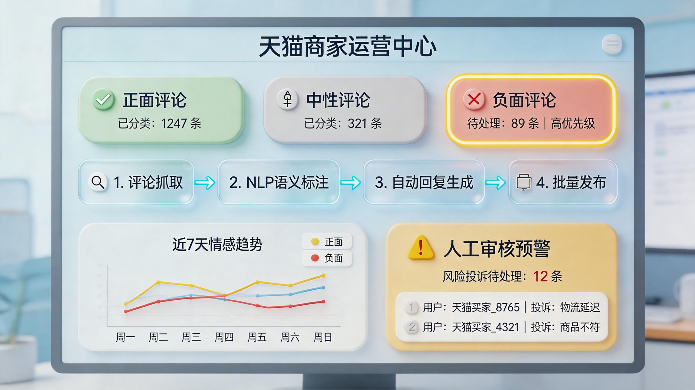 天猫店铺的用户评价怎么按好评、中评、差评分类实现自动批量回复？自动化流程_主图