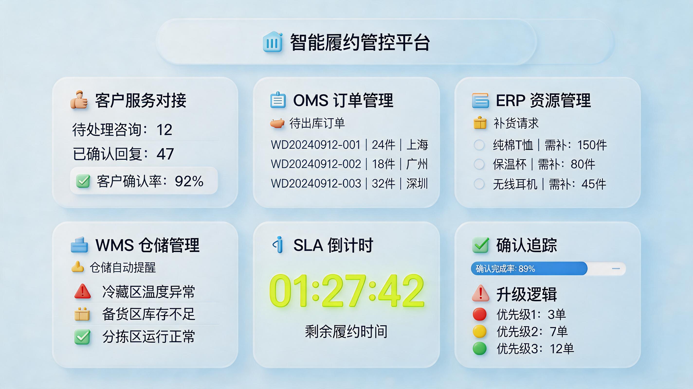 给仓库的补单催发货通知怎么实现自动发送？规则与闭环流程_主图