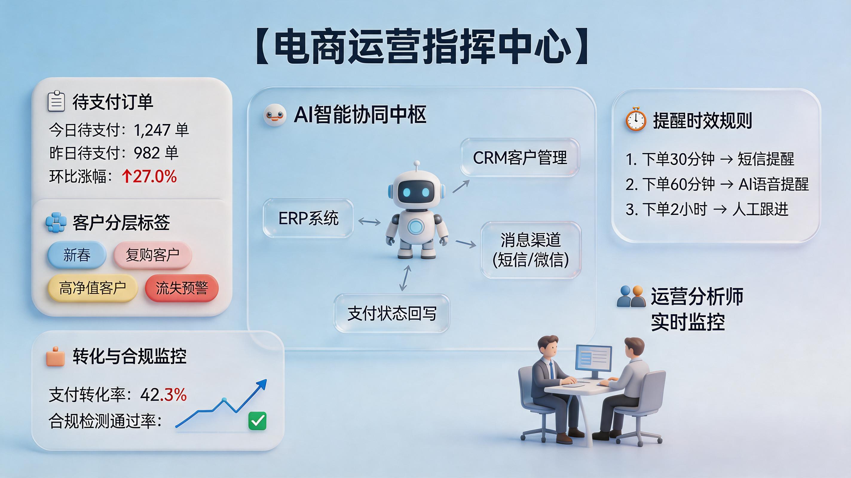 京东平台的未付款订单怎么实现自动催付？规则分层与智能触达_主图