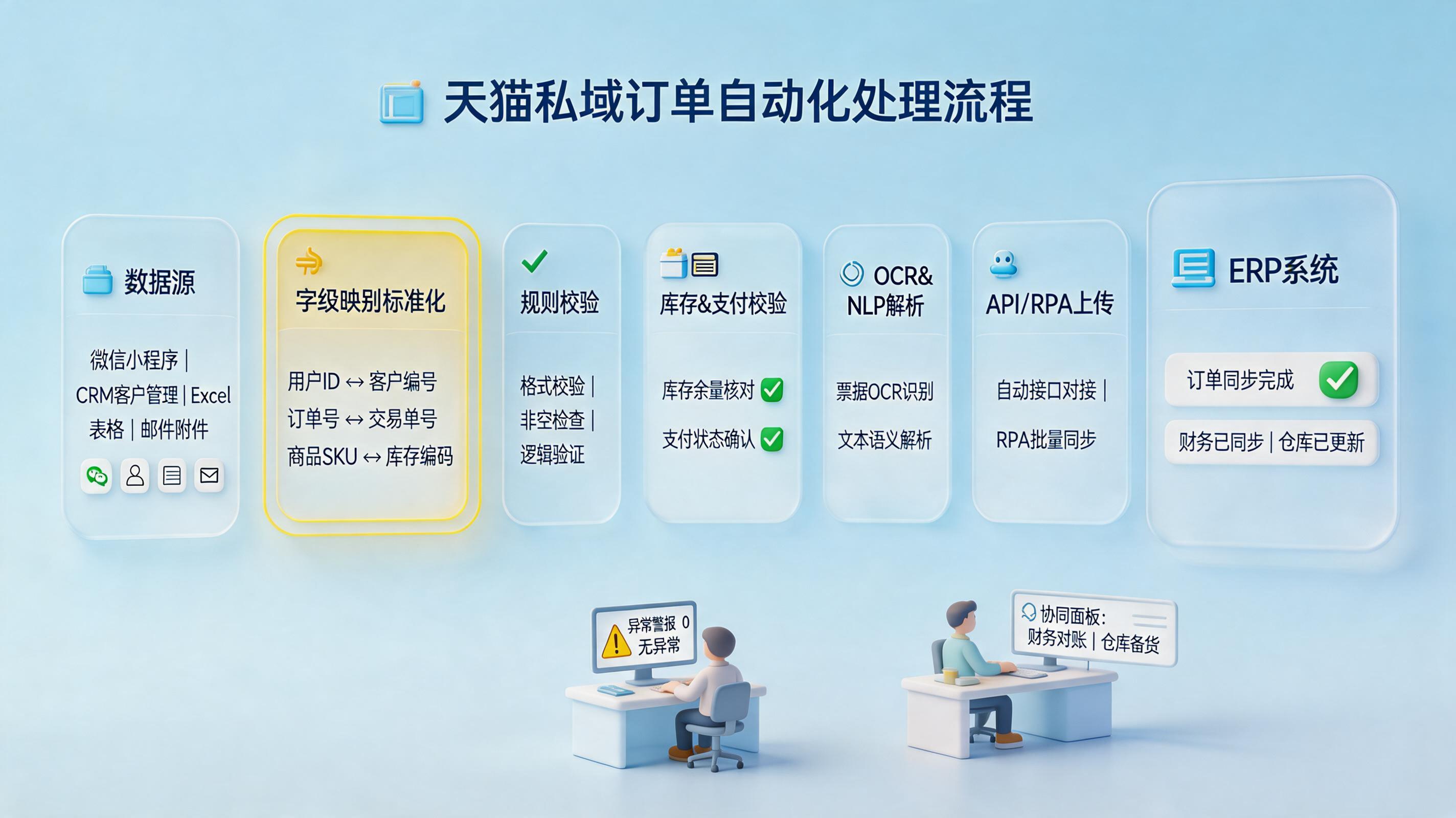 天猫店铺的私域订单怎么实现自动同步上传到 ERP 系统？流程拆解_主图