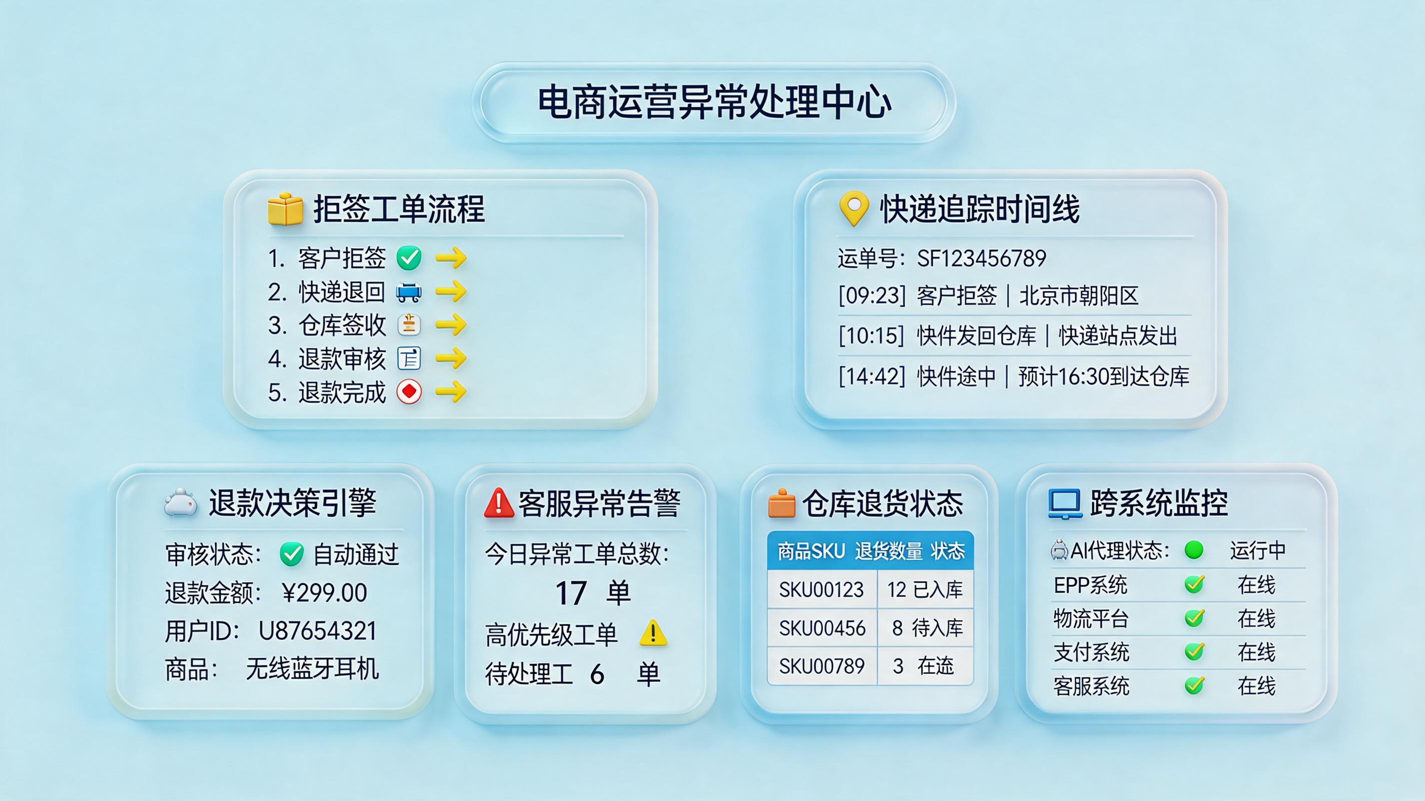买家拒收的快递订单怎么实现自动跟进处理？售后闭环方案_主图