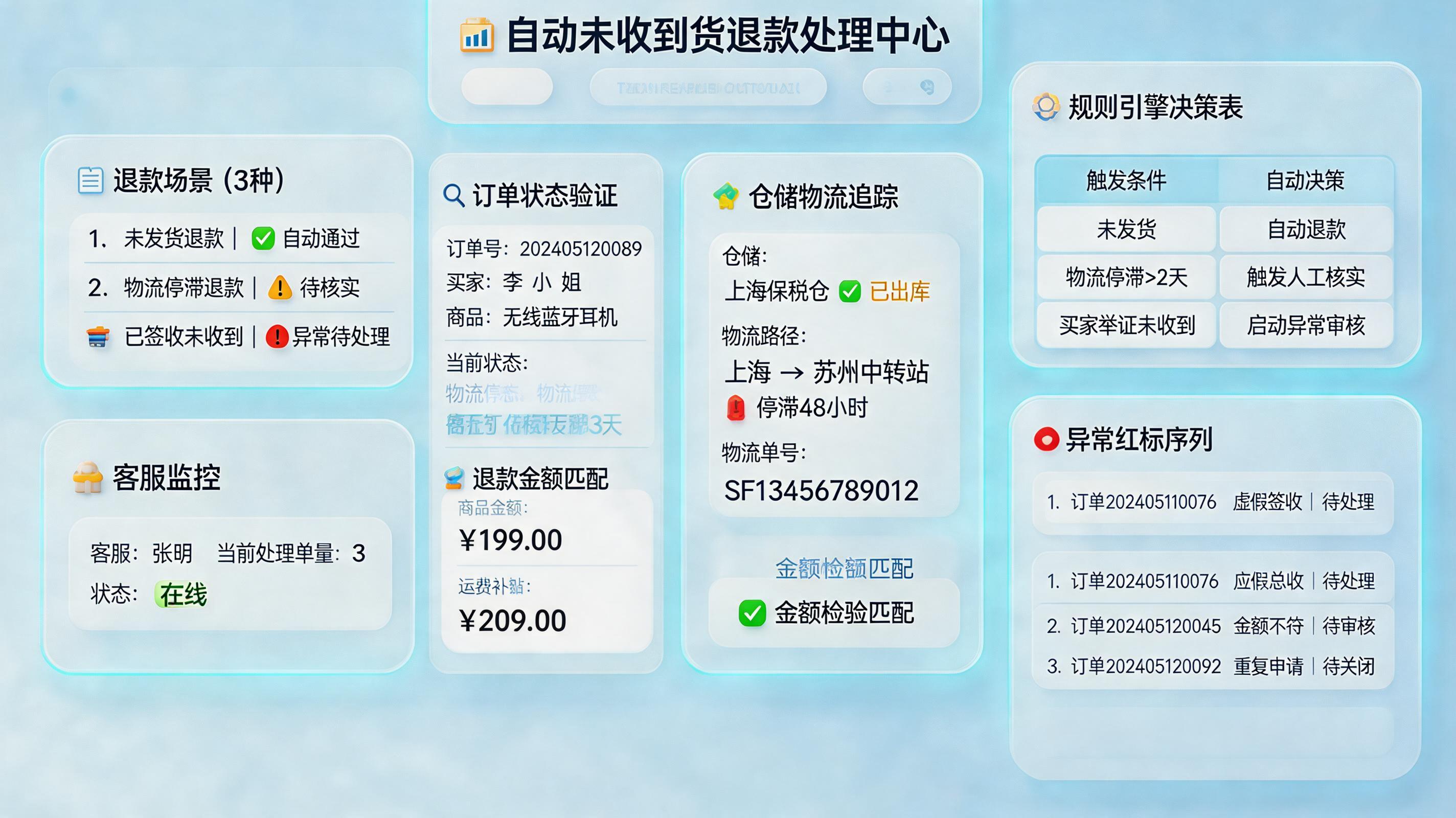 用户的未收货退款申请怎么实现自动处理？自动审核与异常分流_主图