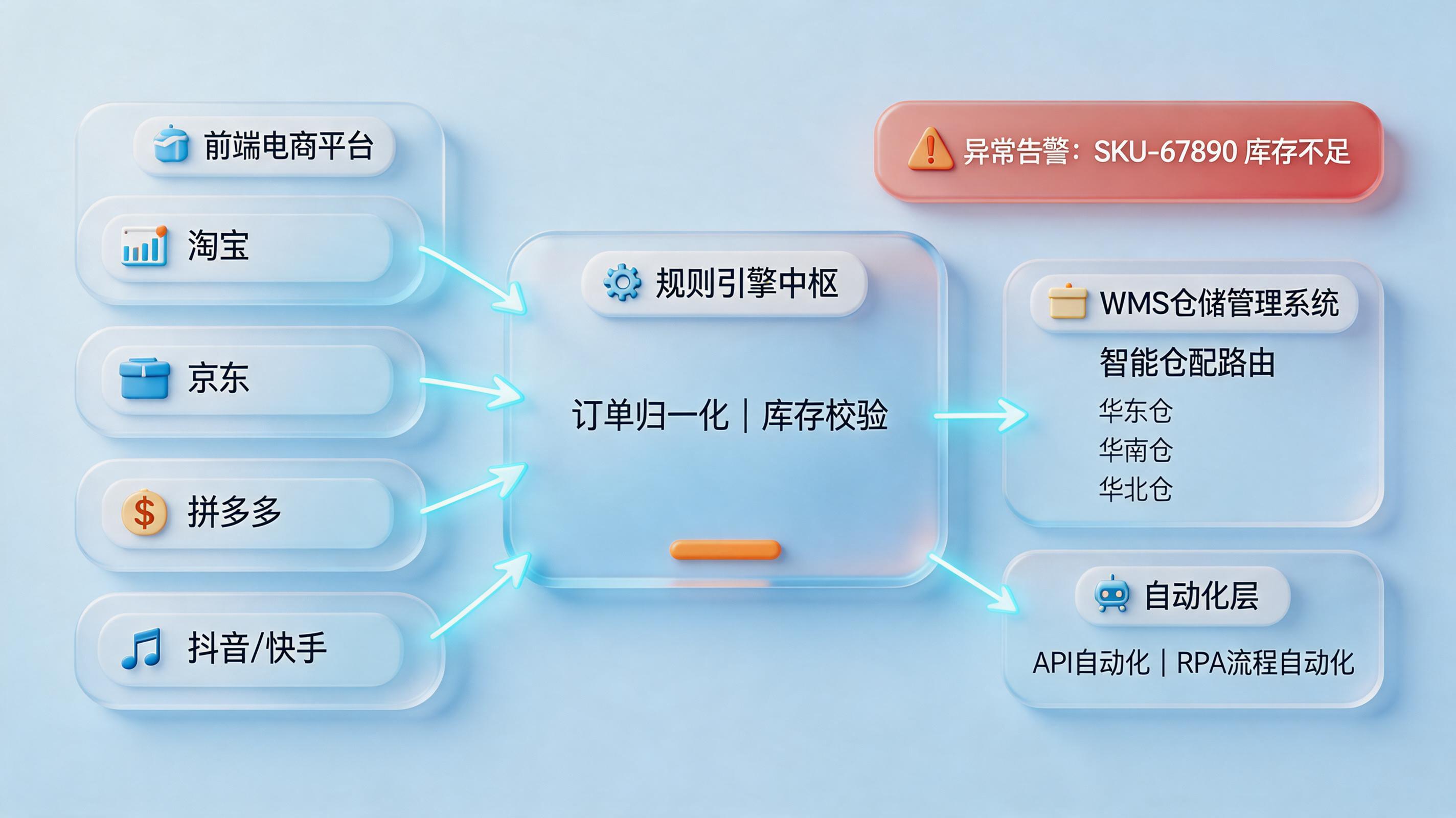多平台的订单怎么实现一键自动下发到仓库系统？规则路由与闭环_主图