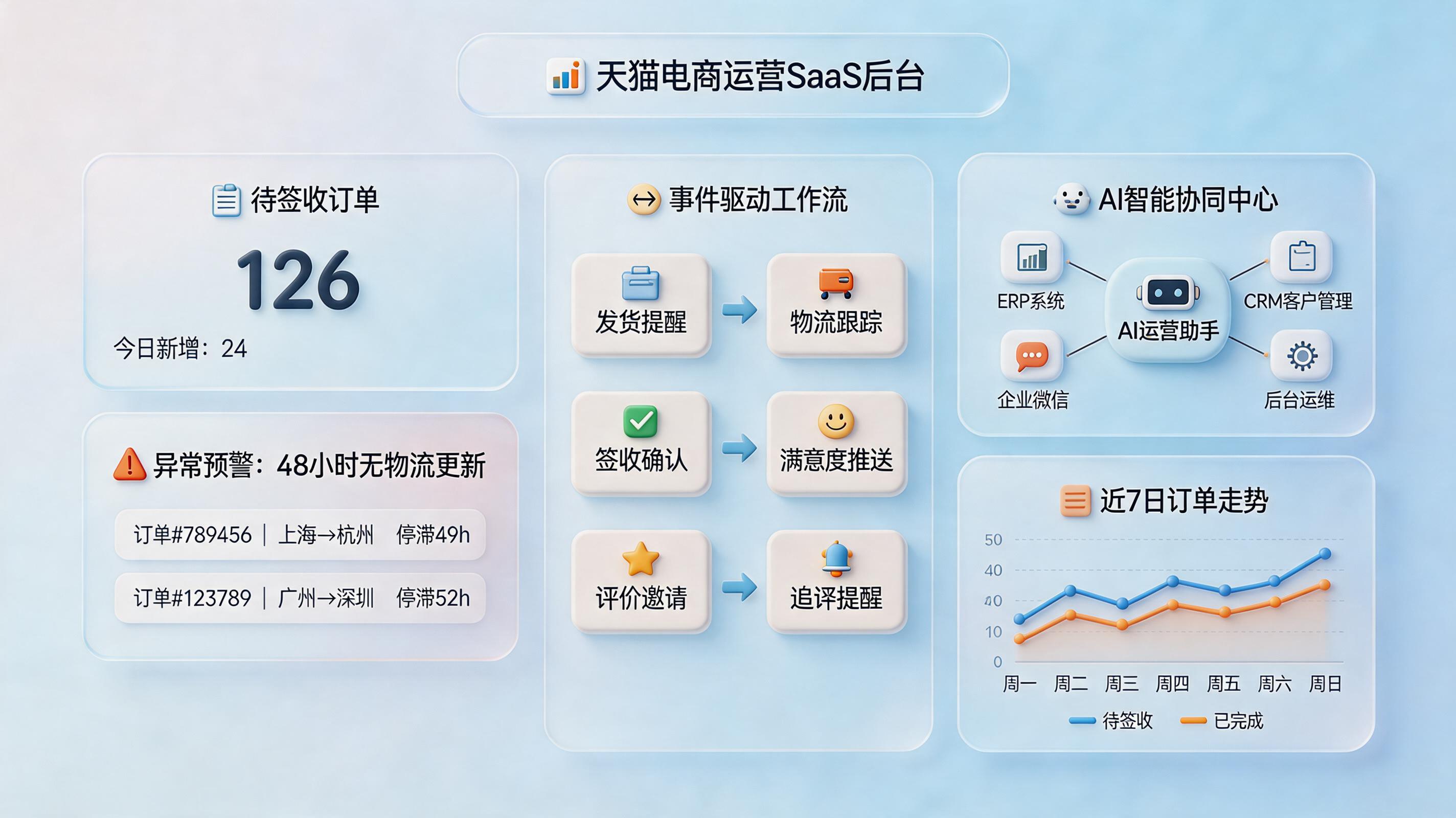 天猫平台的未签收订单怎么实现自动追评通知发送？流程拆解_主图