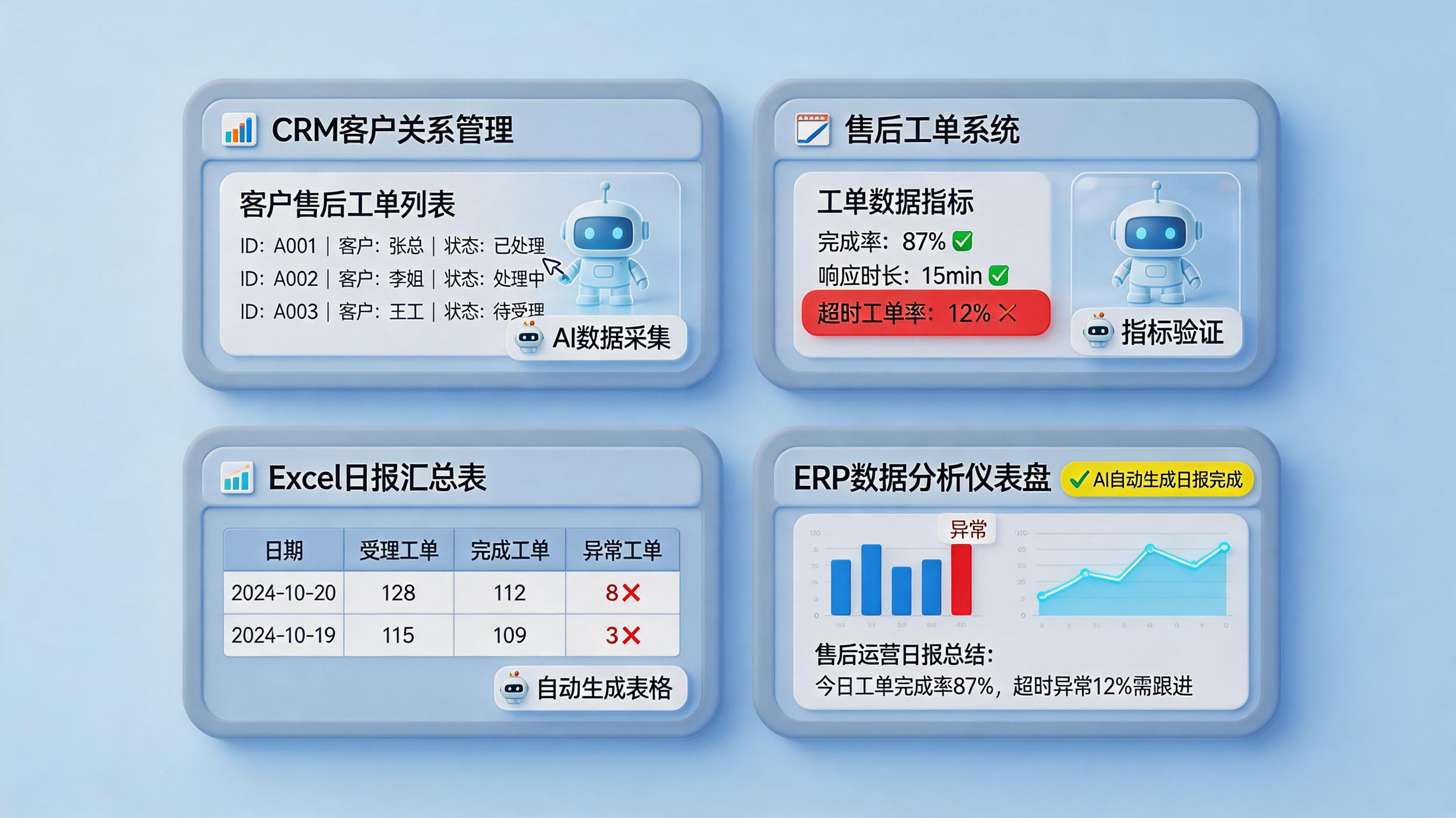解决售后SAS日报统计繁琐问题的自动化方案，自动汇总预警_主图