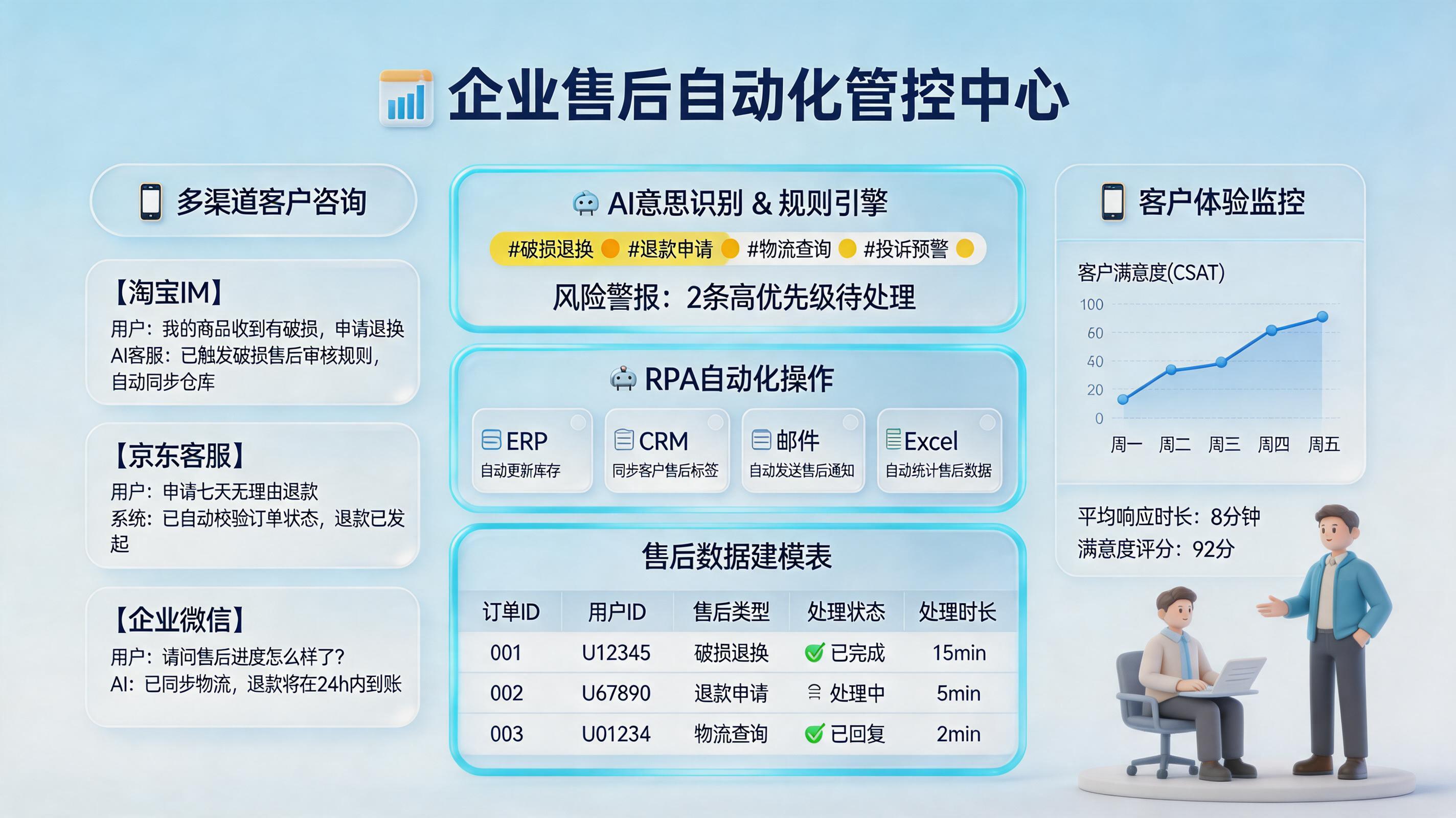 售后SAS系统多场景自动化操作搭建指南：采集、分流、预警闭环_主图