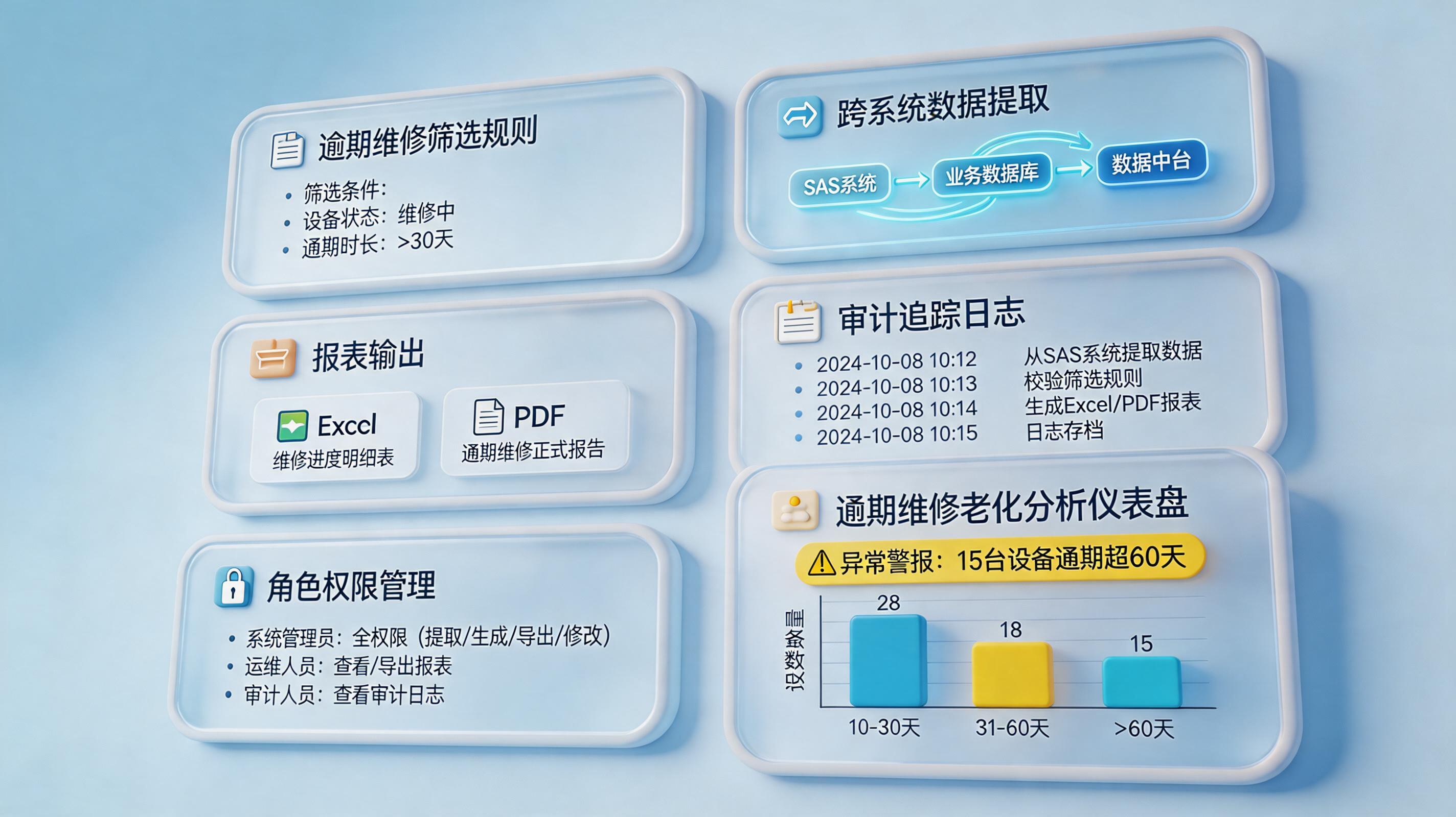有没有办法一键生成SAS超一月维修中清单报表？自动抓数自动出表_主图