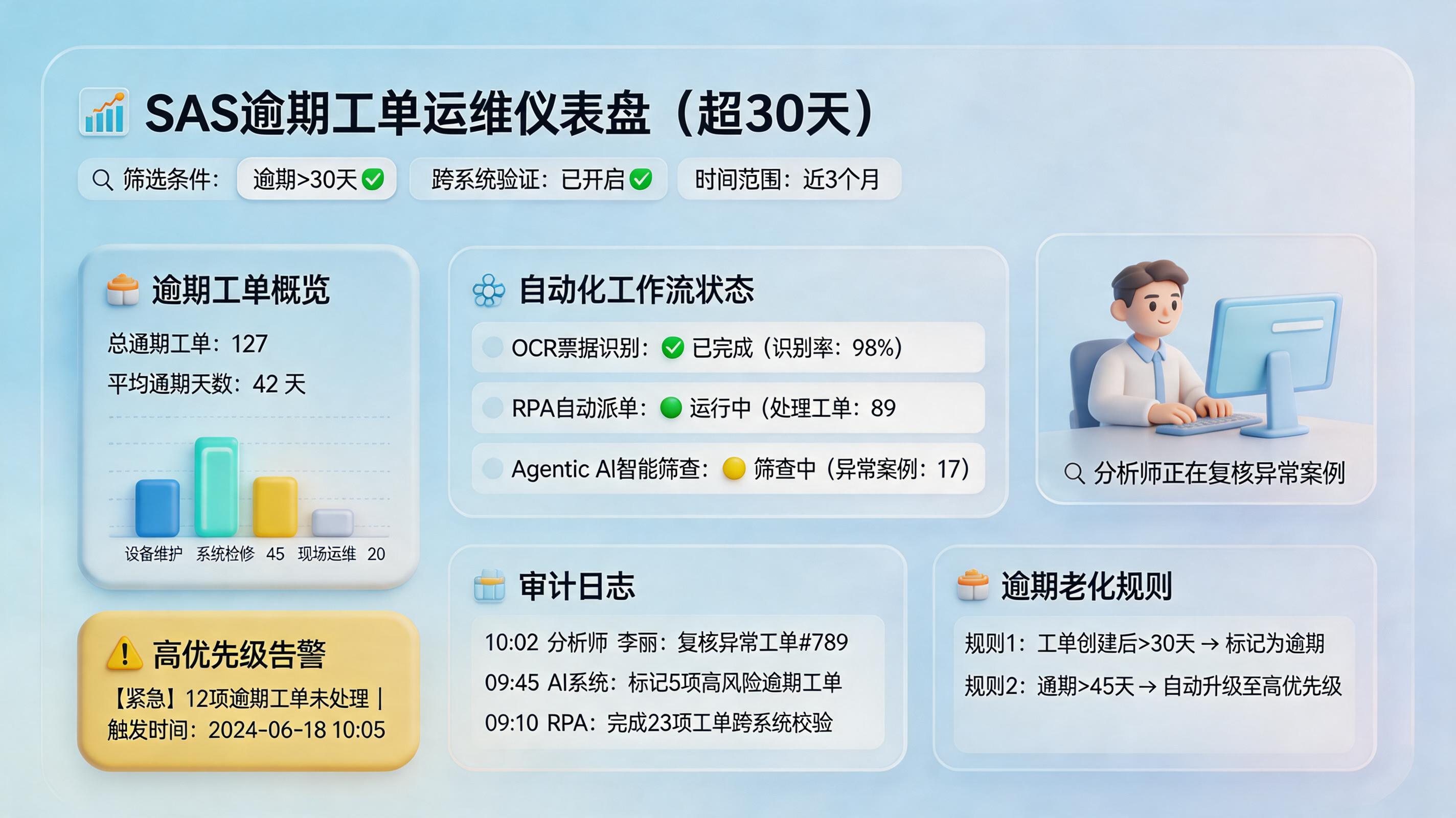 如何自动统计SAS系统超一个月未维修的单据？自动预警与闭环_主图