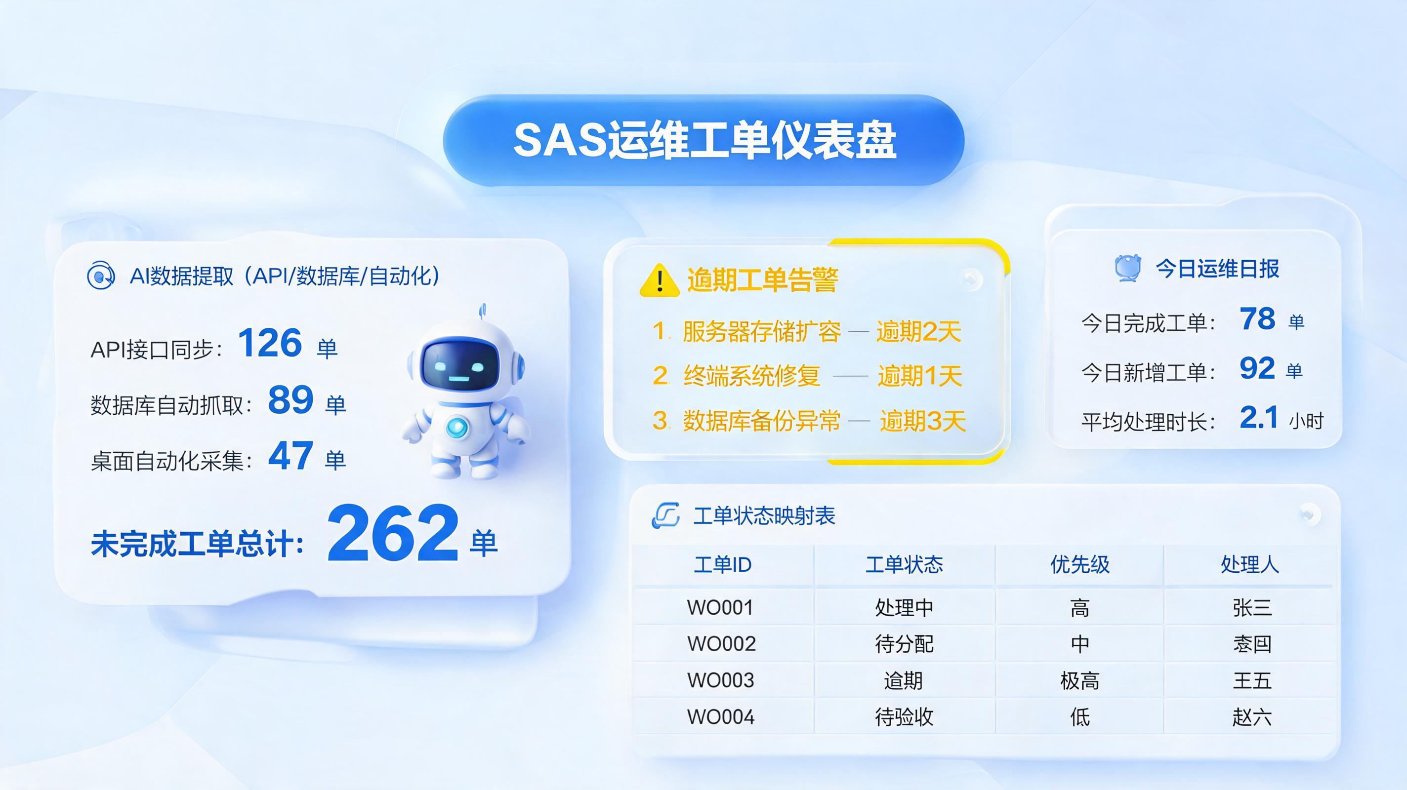 如何自动采集SAS系统维修单未维修数量，自动汇总与预警_主图