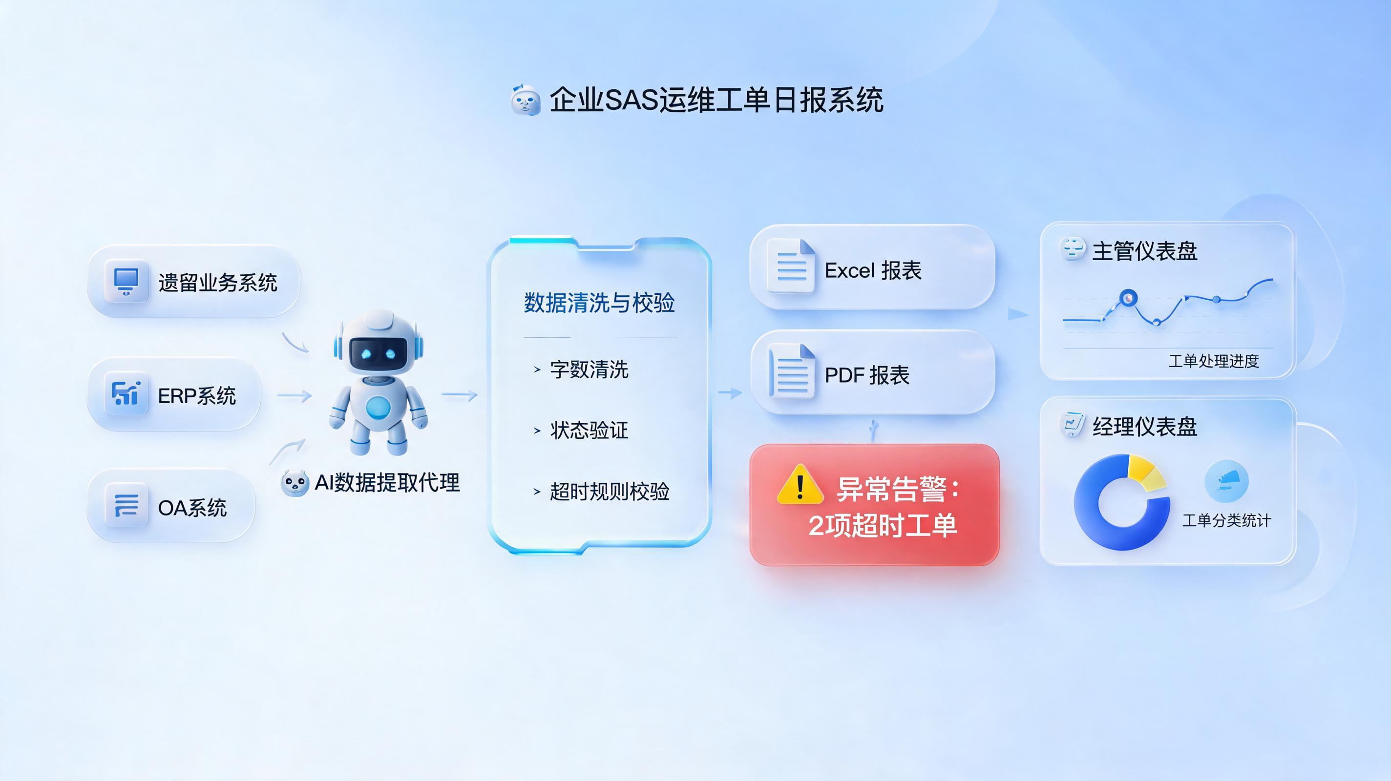 怎么自动完成SAS维修单日报统计？从取数到发报全流程自动化_主图