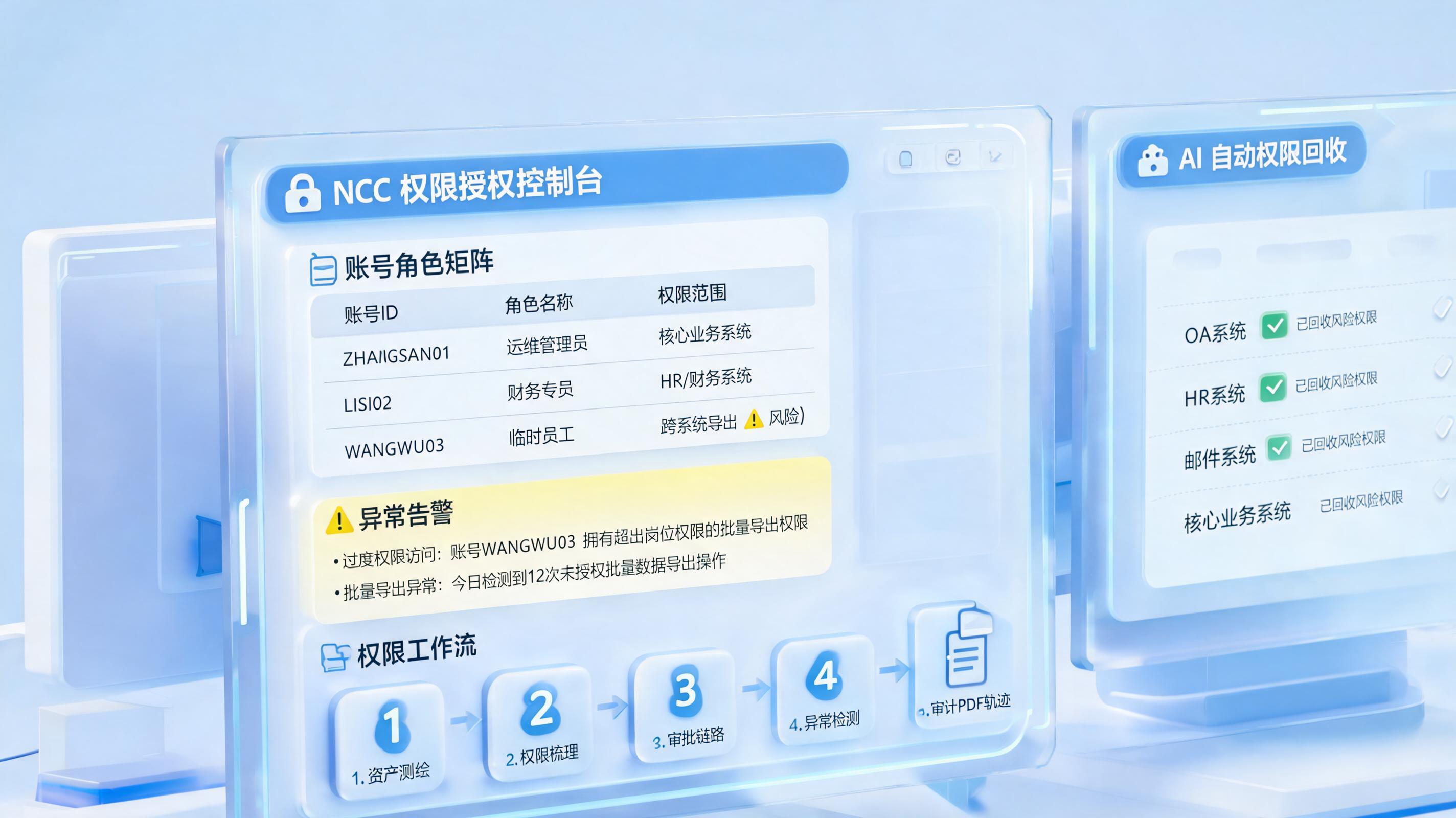 NCC授权使用实时监控与自动化处理方法，权限治理闭环_主图