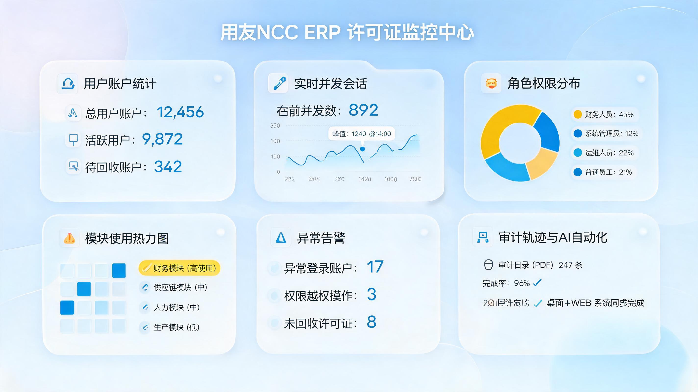 有没有办法自动监控用友NCC授权使用情况？三步做成闭环_主图