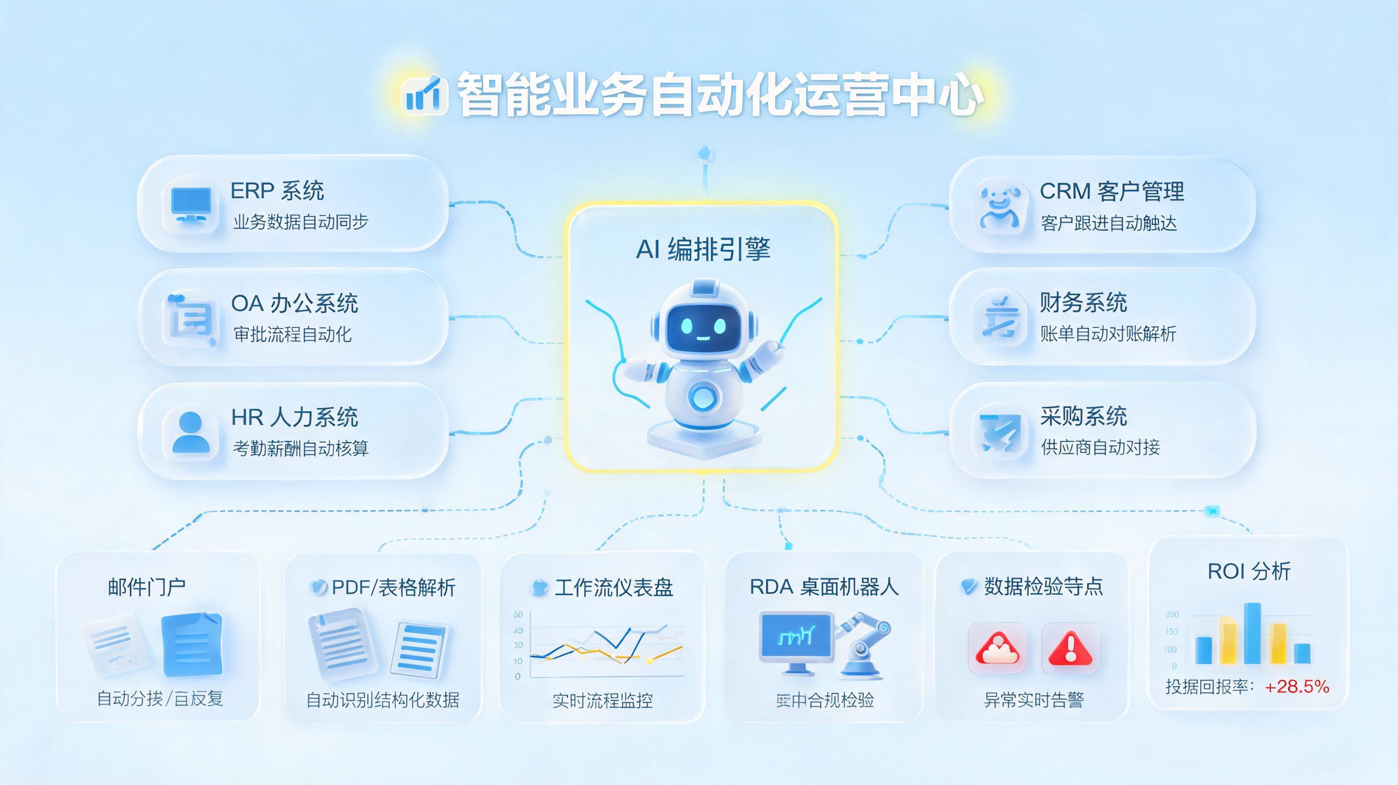 企业多系统业务自动化处理完整解决方案，闭环架构与落地_主图