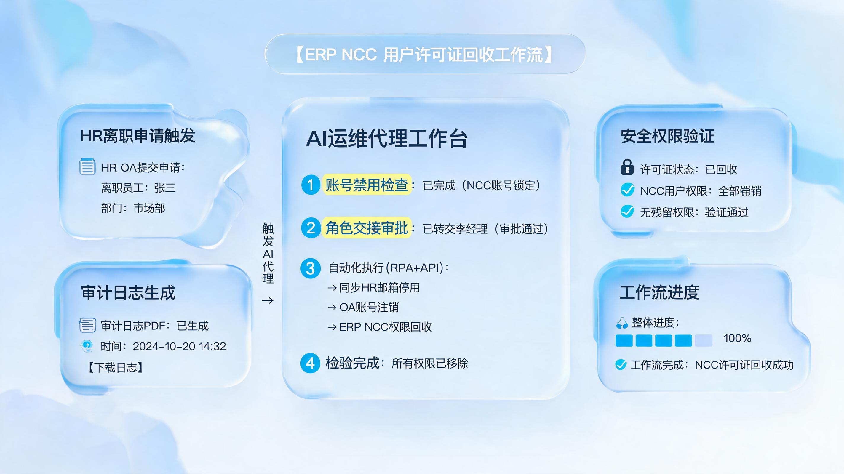 如何自动删除NCC授权占用账号？数字员工接管回收流程_主图