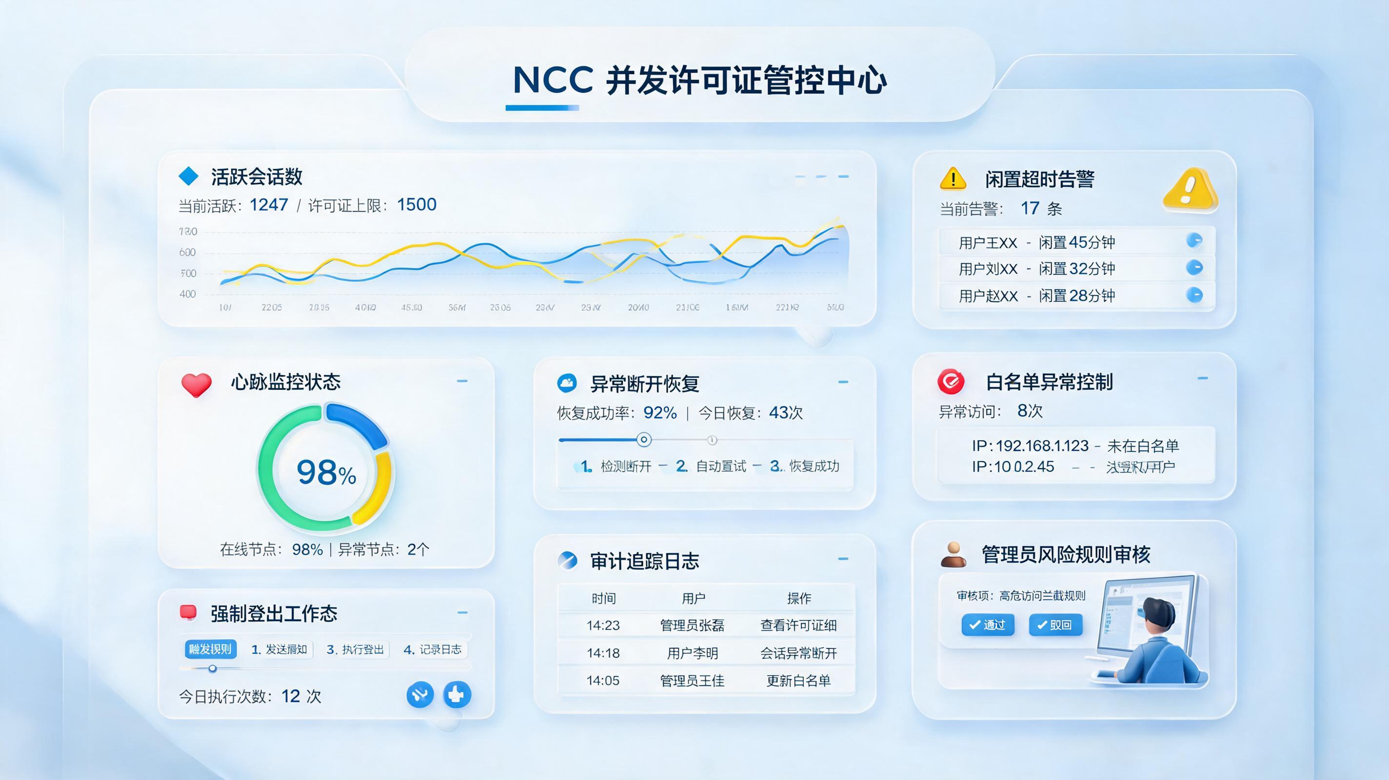 NCC授权占用自动清理与用户踢出方案，企业并发治理路径_主图