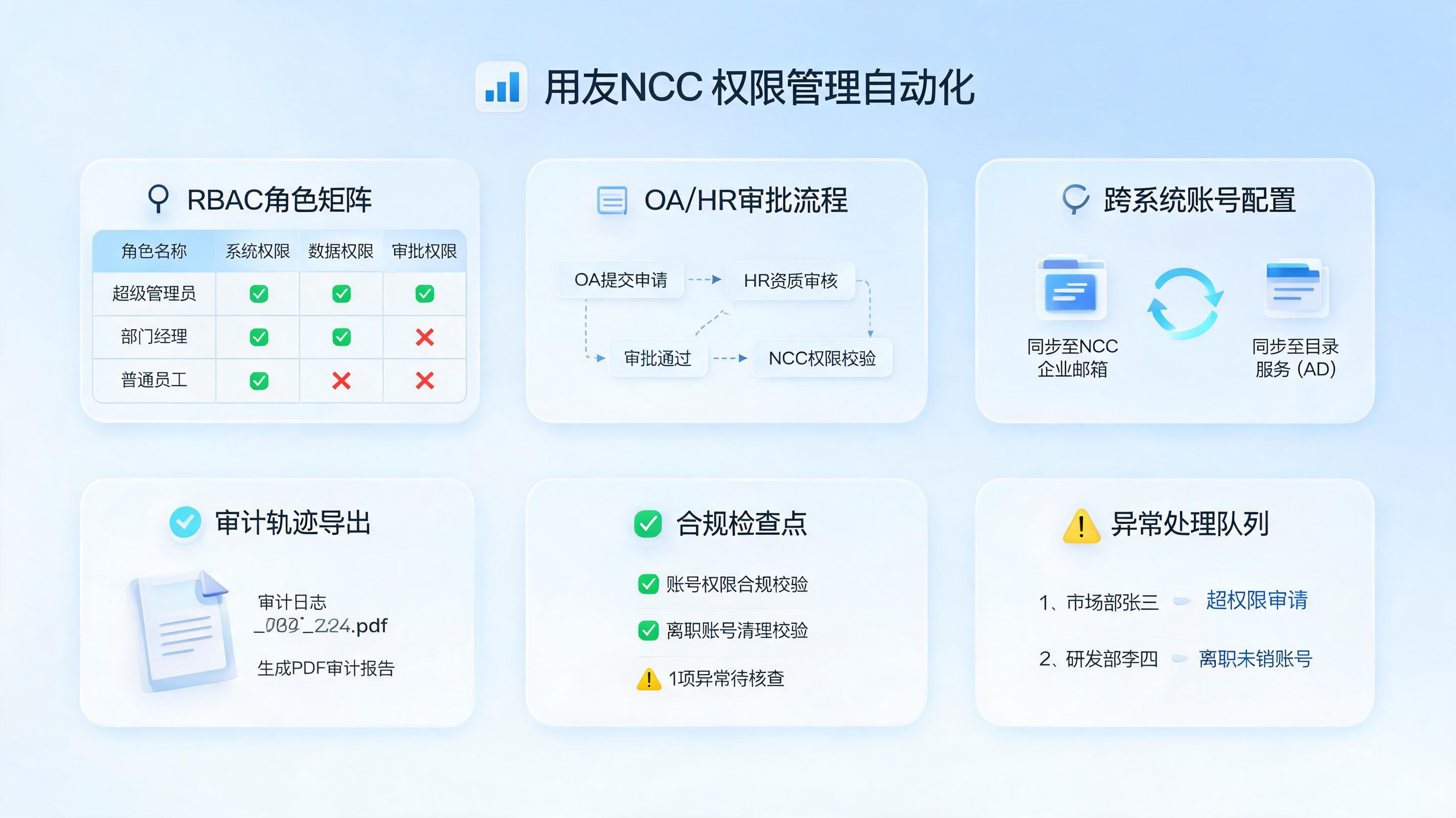 用友NCC授权管理怎么实现自动化，权限开通审计联动_主图