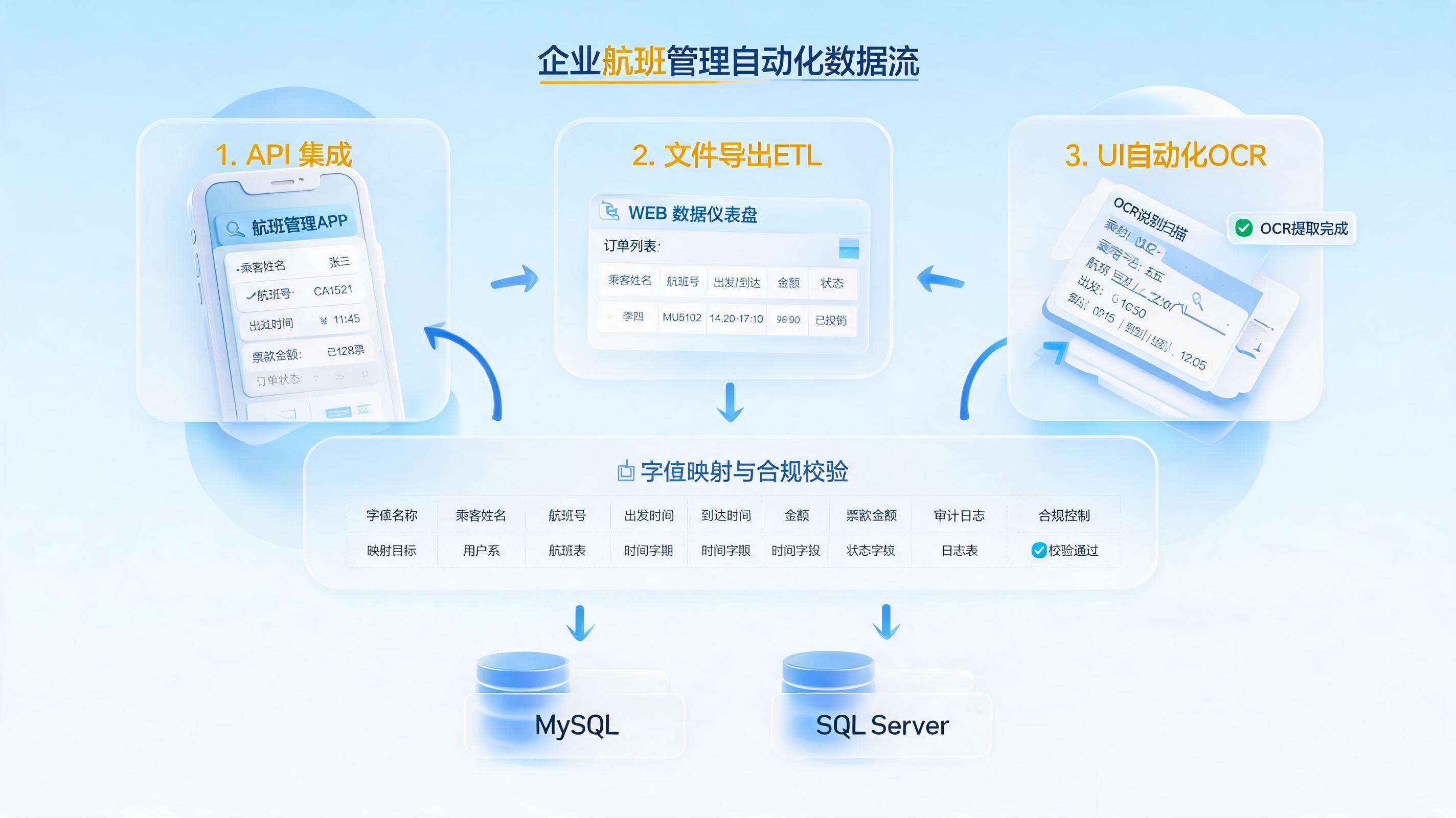如何把航班管家的数据自动传入数据库？流程与落地_主图
