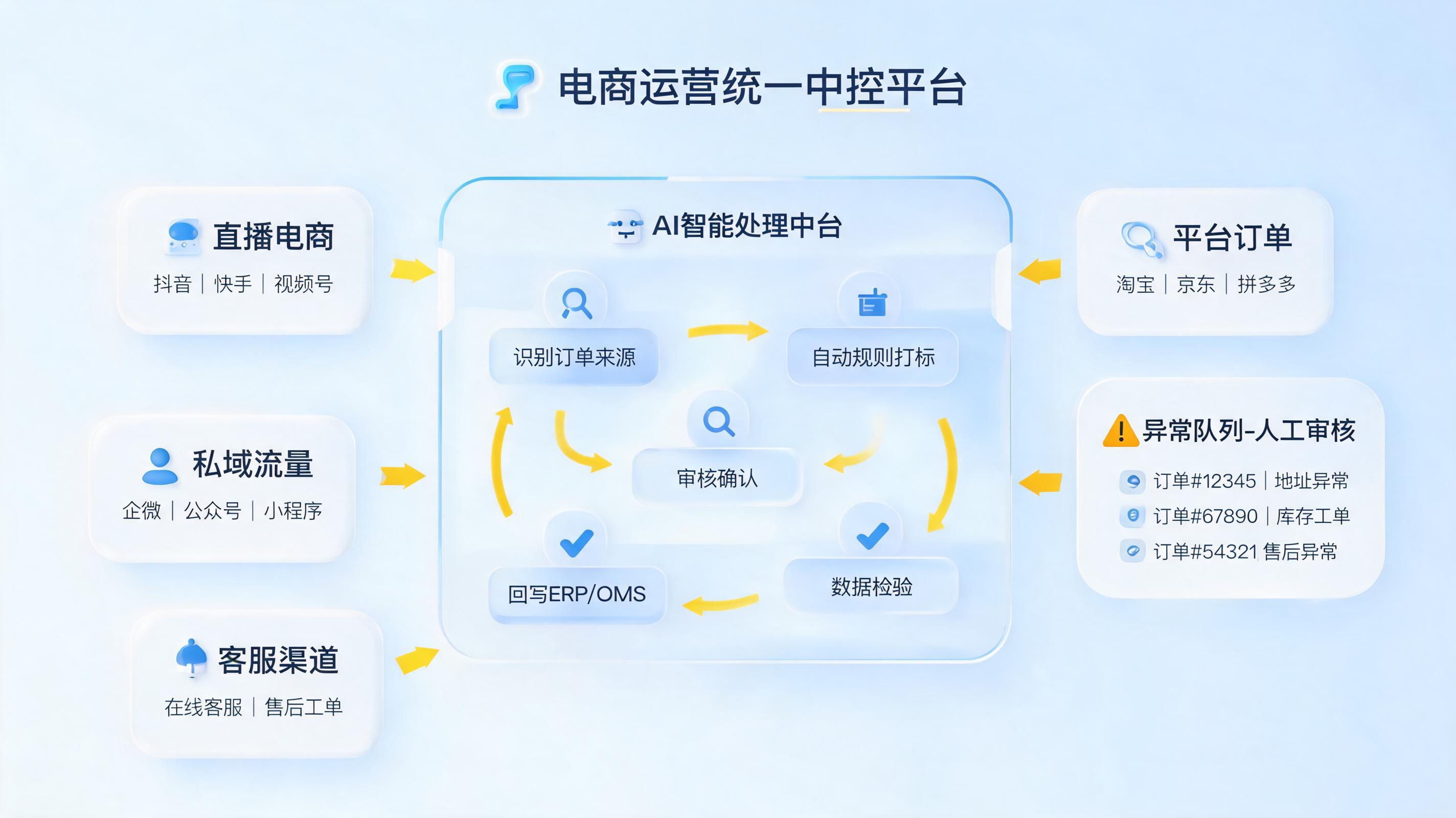 订单来源标记太繁琐？自动化解决方案来了，渠道识别提效_主图