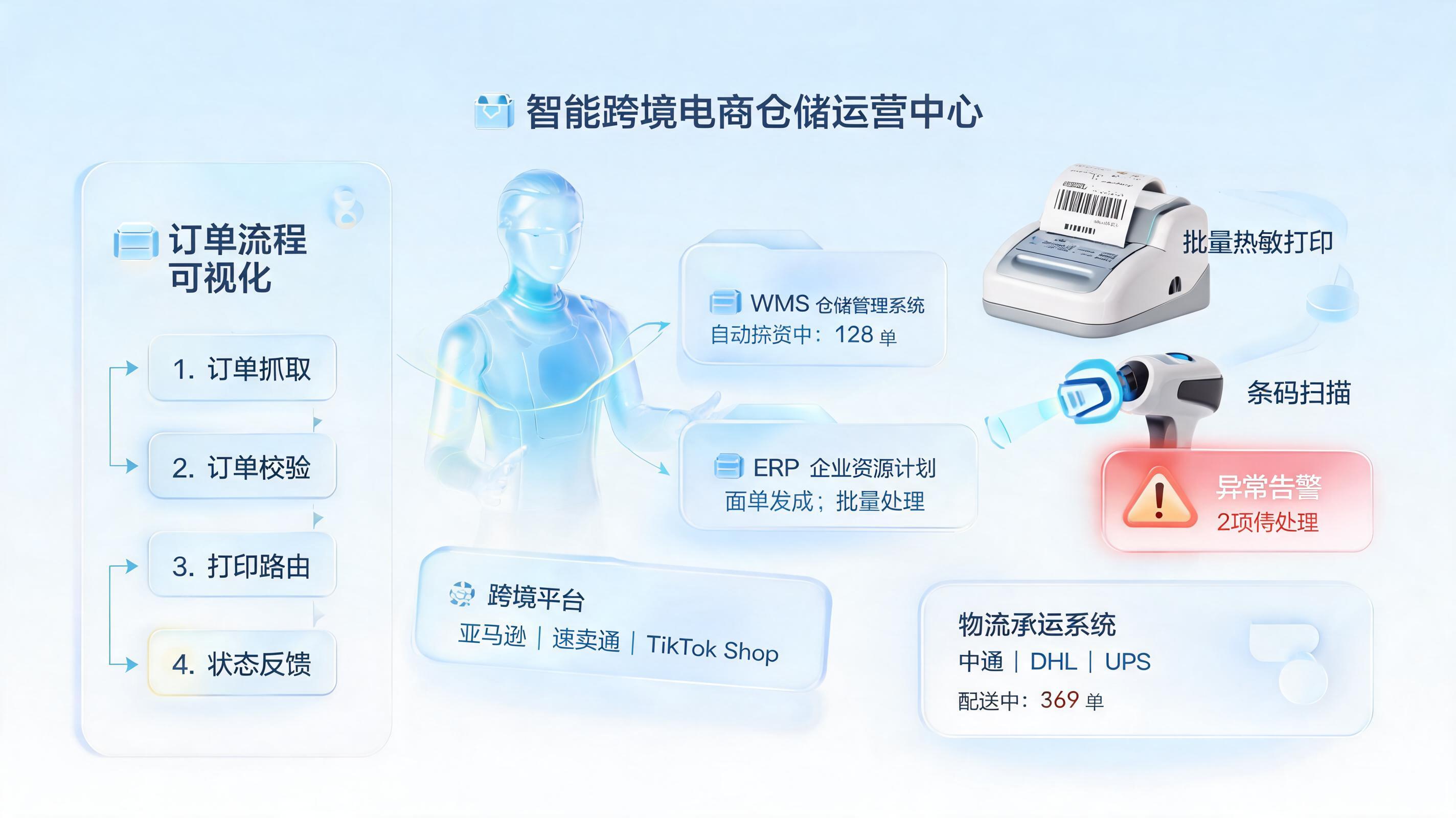 跨境电商订单发货单&运单自动化打印方案，降错单提时效_主图