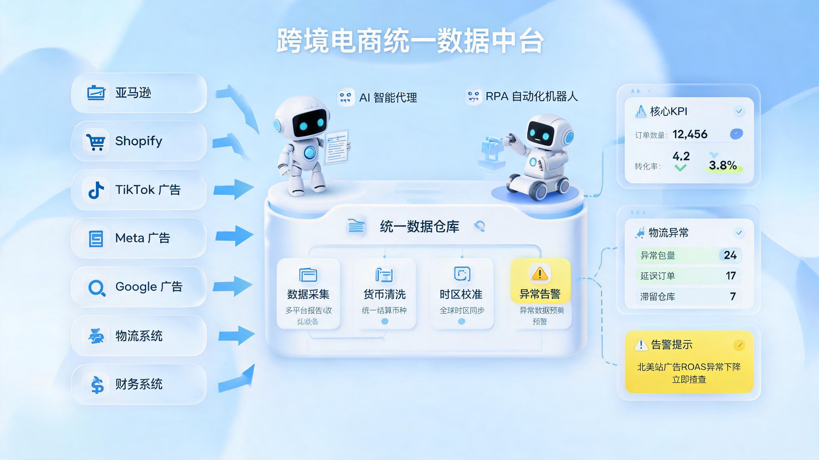 跨境电商多平台数据自动化采集与汇总指南，报表仓库看板联动_主图