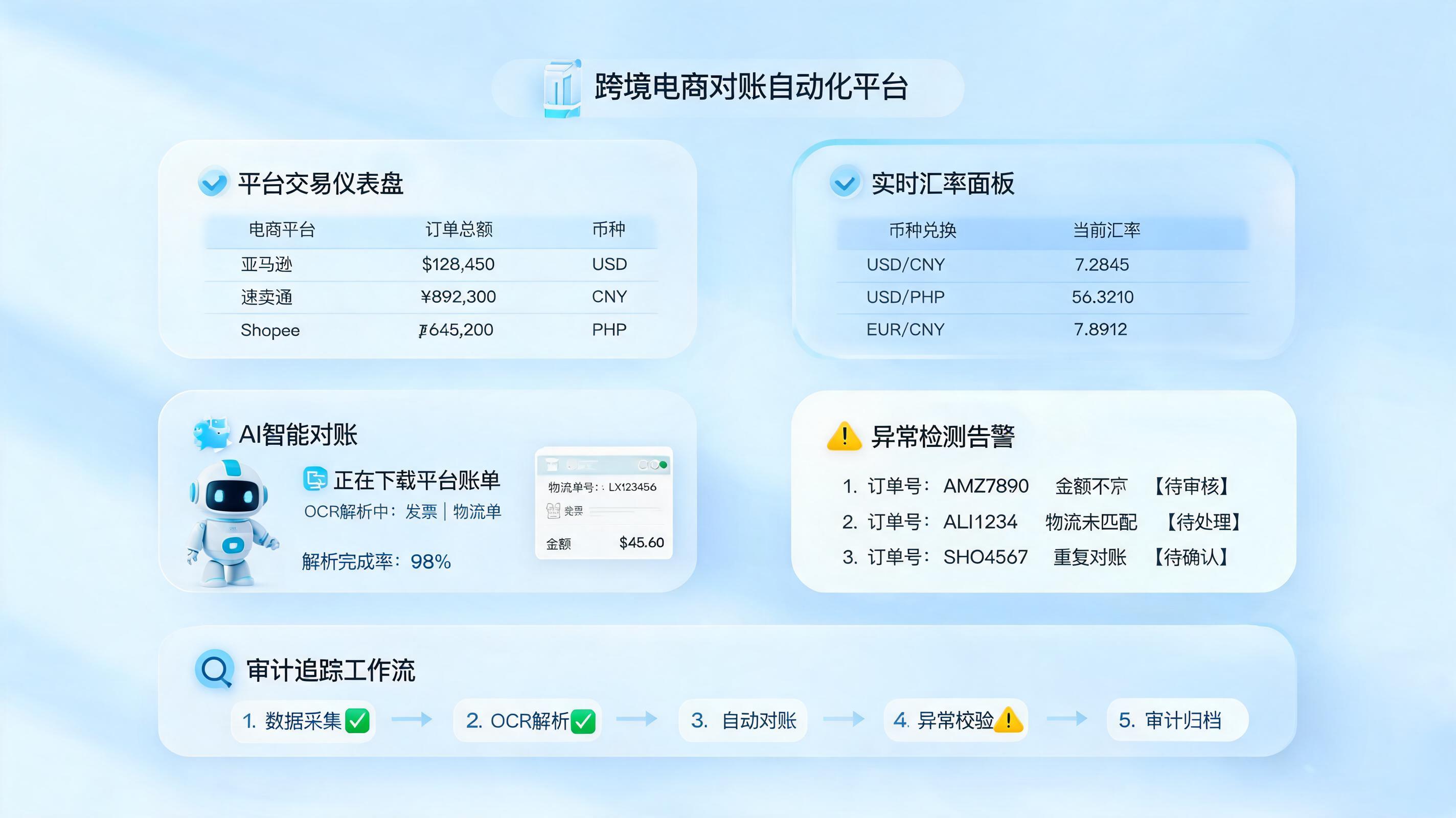 解决跨境电商对账效率低的自动化解决方案，对账自动闭环_主图