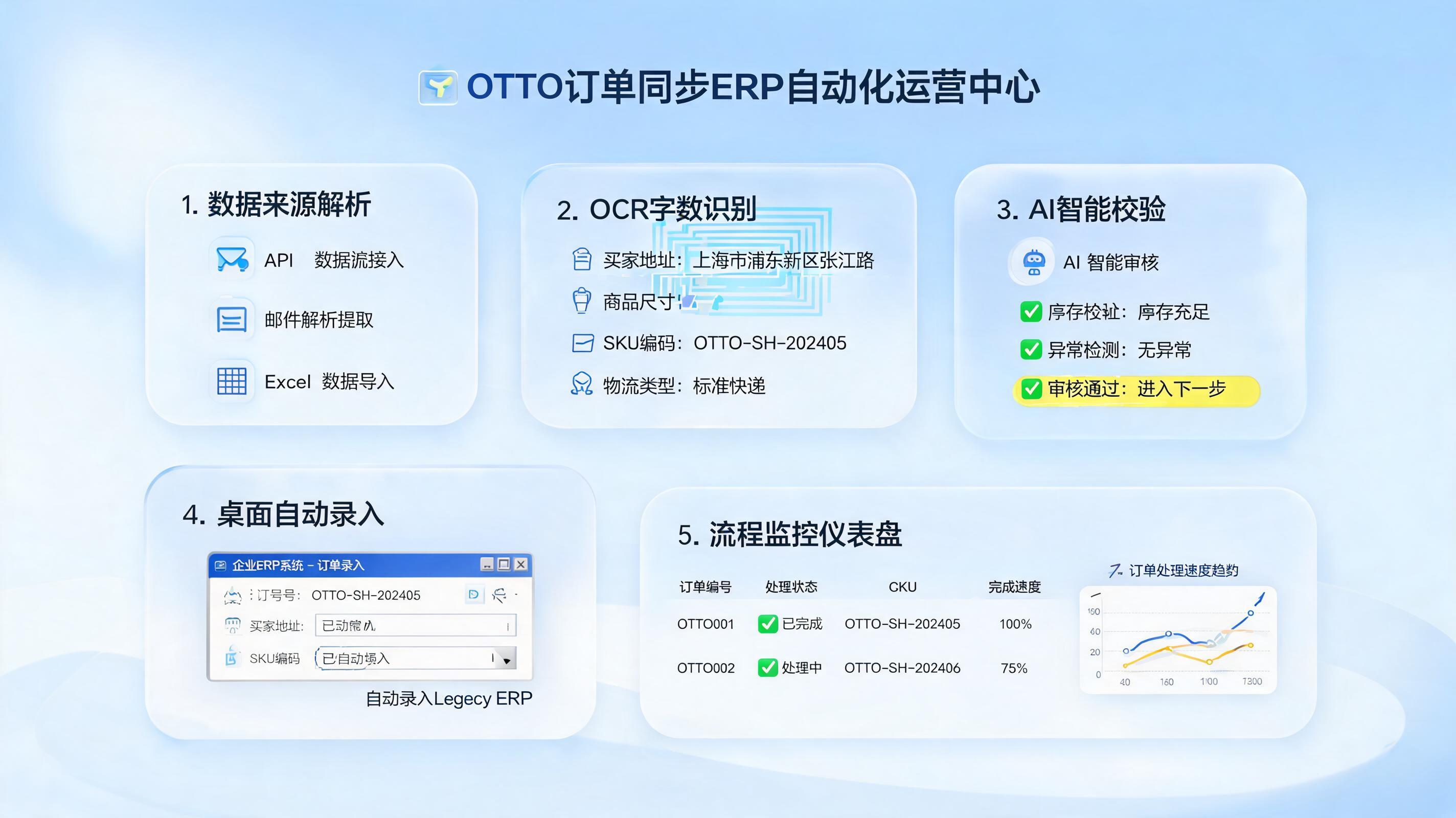 OTTO订单信息怎么自动填写到系统？自动录单流程拆解_主图