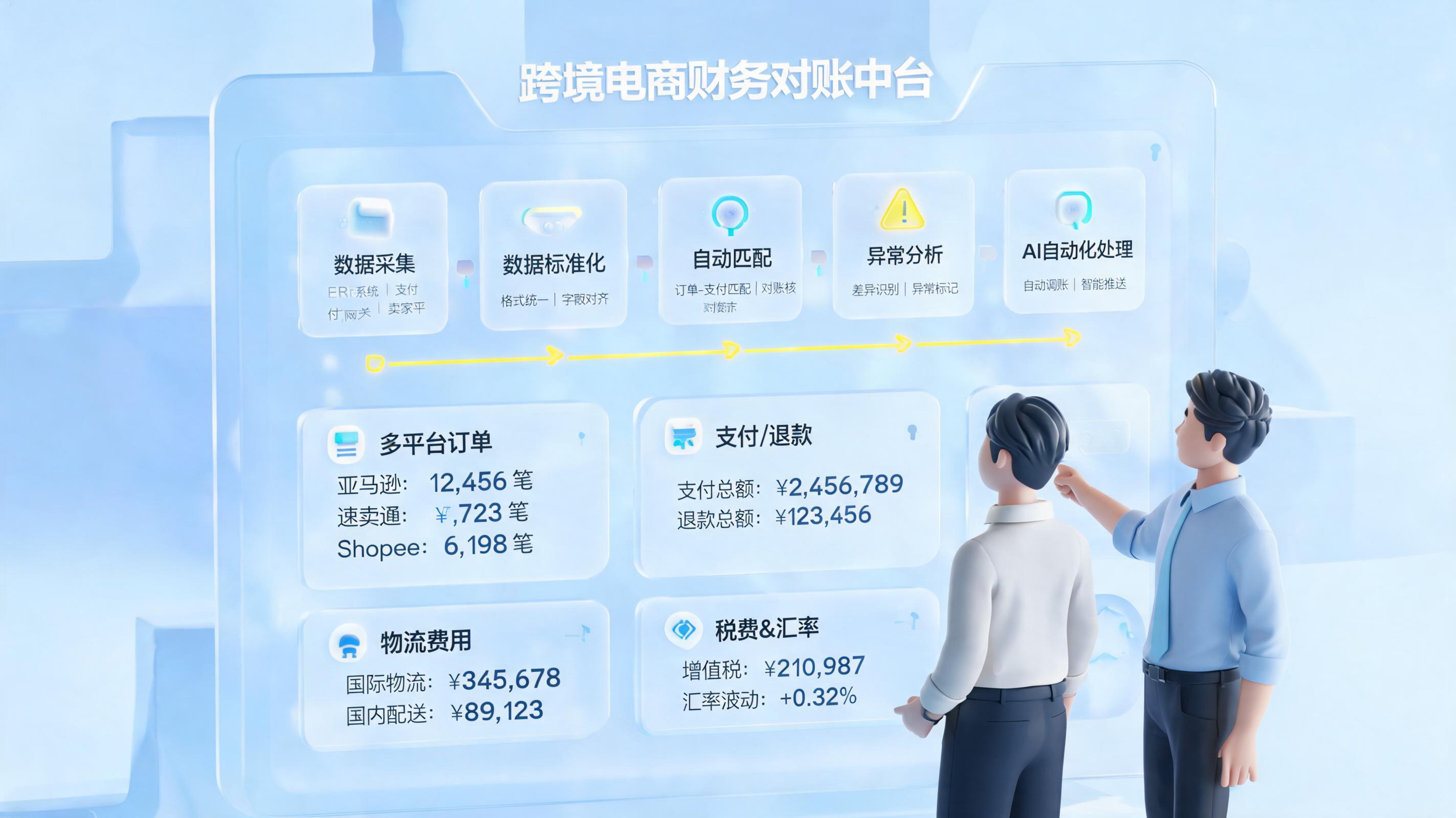跨境电商多平台订单对账自动化处理指南，对账规则与闭环设计_主图