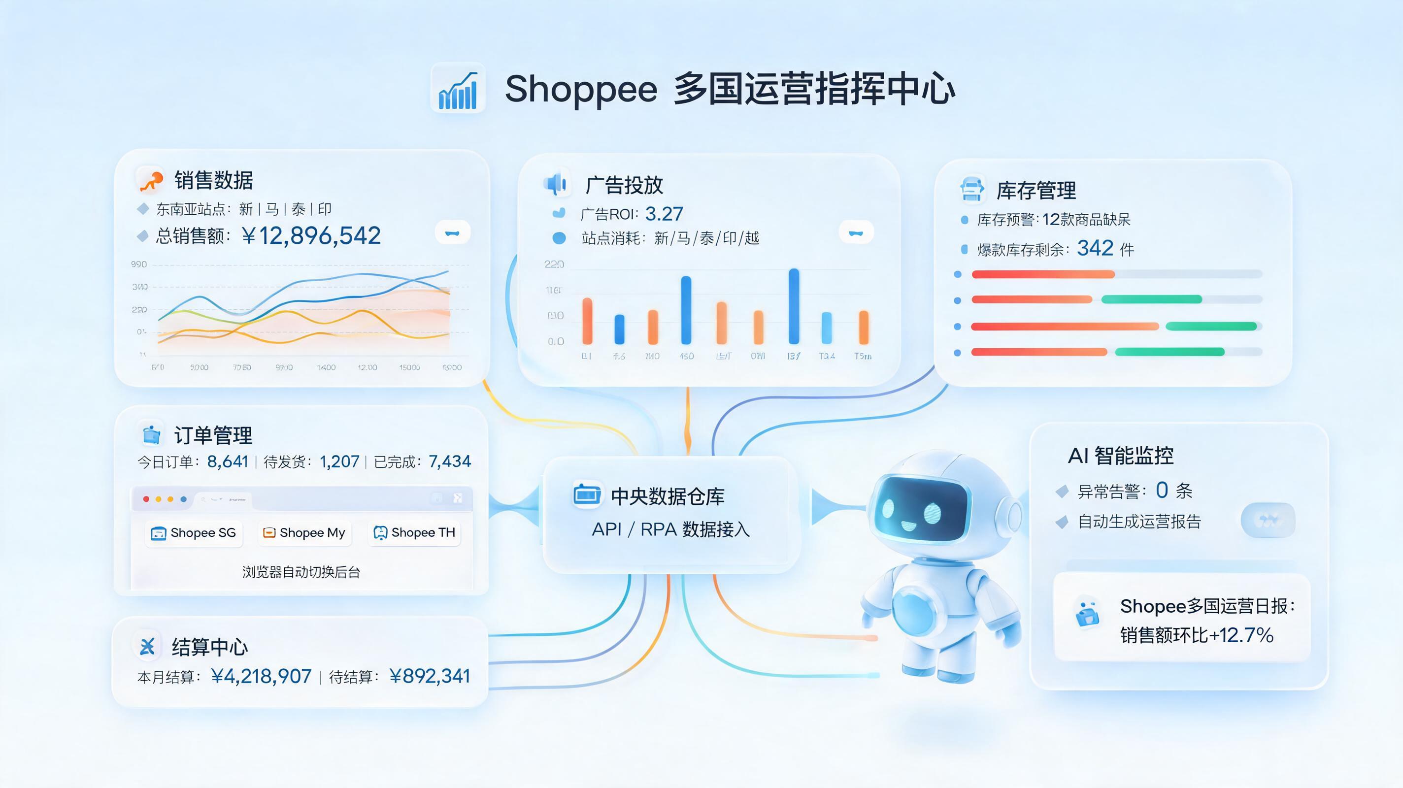 Shopee多站点数据自动化采集与报表生成方案，分钟级看板_主图