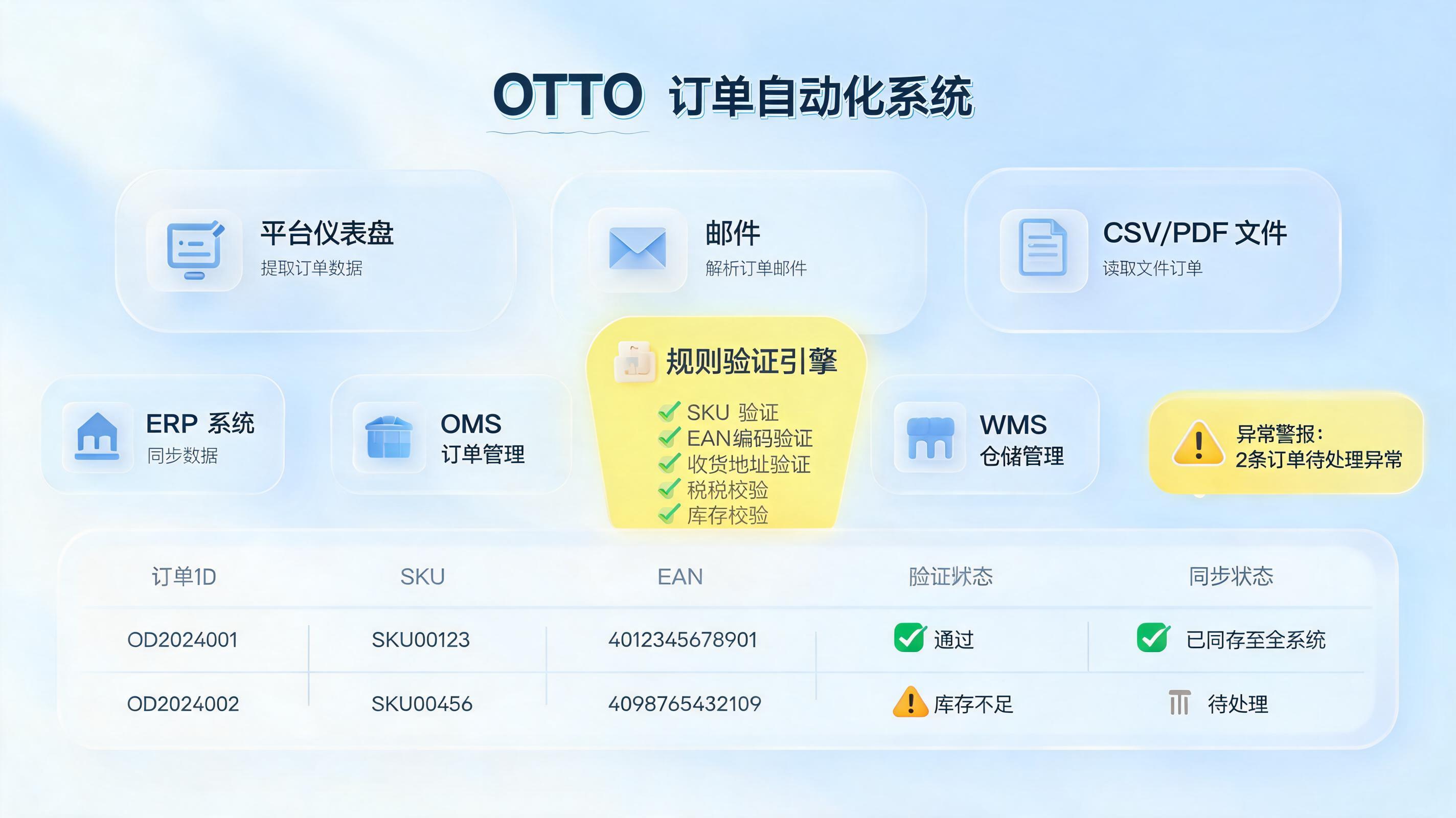 OTTO订单信息自动化录入与处理实现方法，录单回传一体化_主图