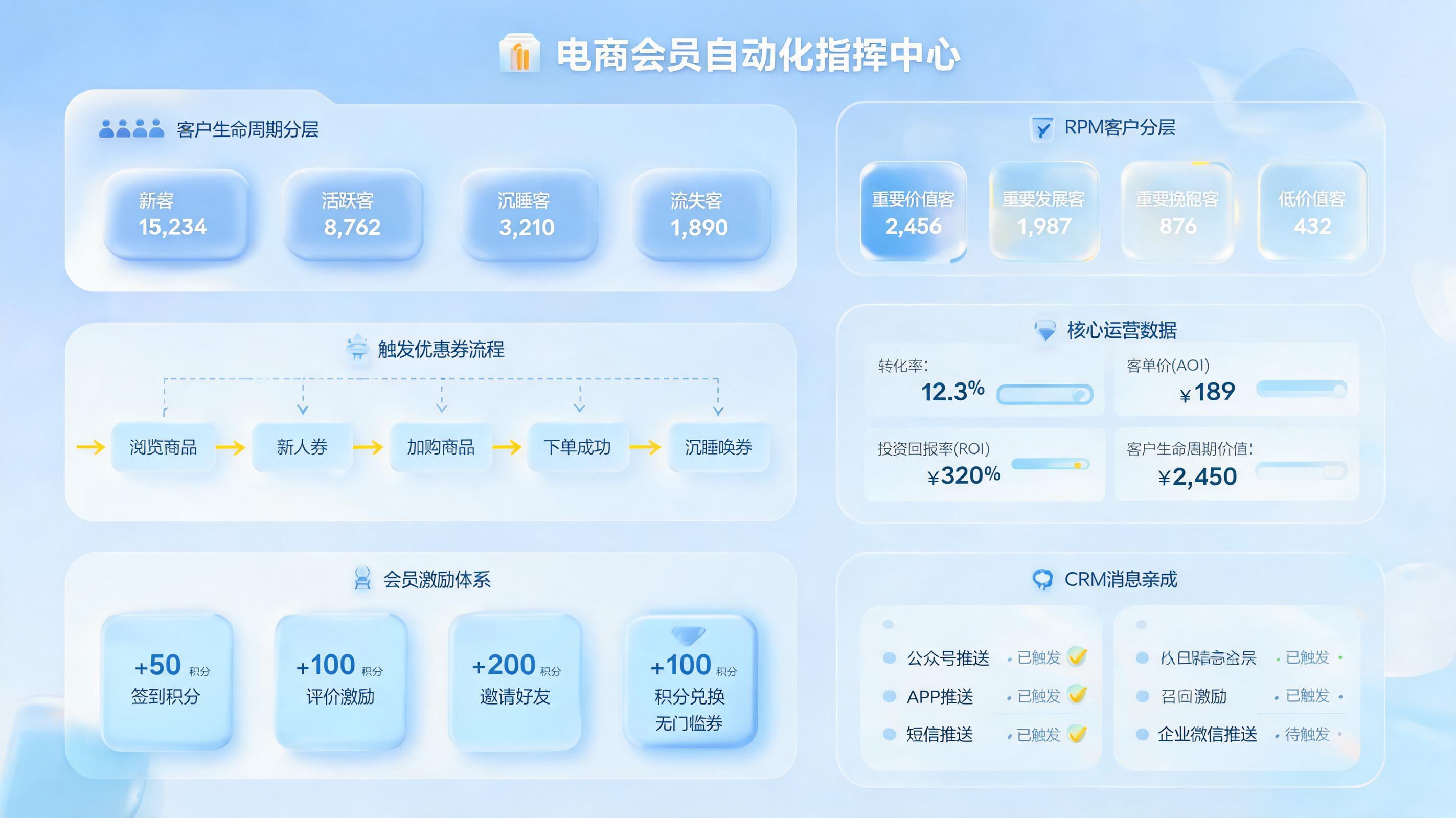 店铺会员体系自动化设计与活动运营方案，复购增长闭环_主图