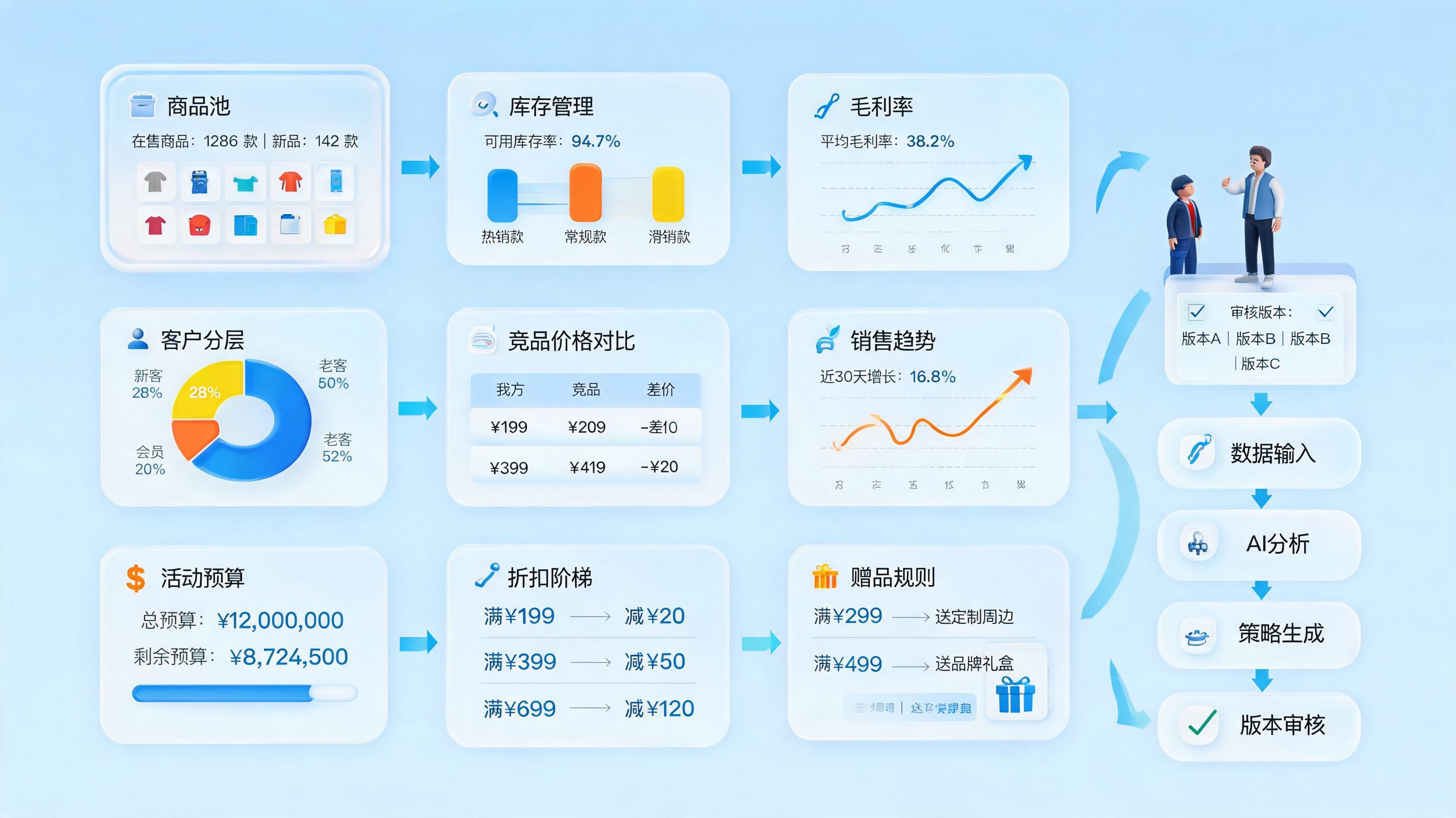 电商大促活动方案怎么自动生成？从规则拼装到闭环执行_主图