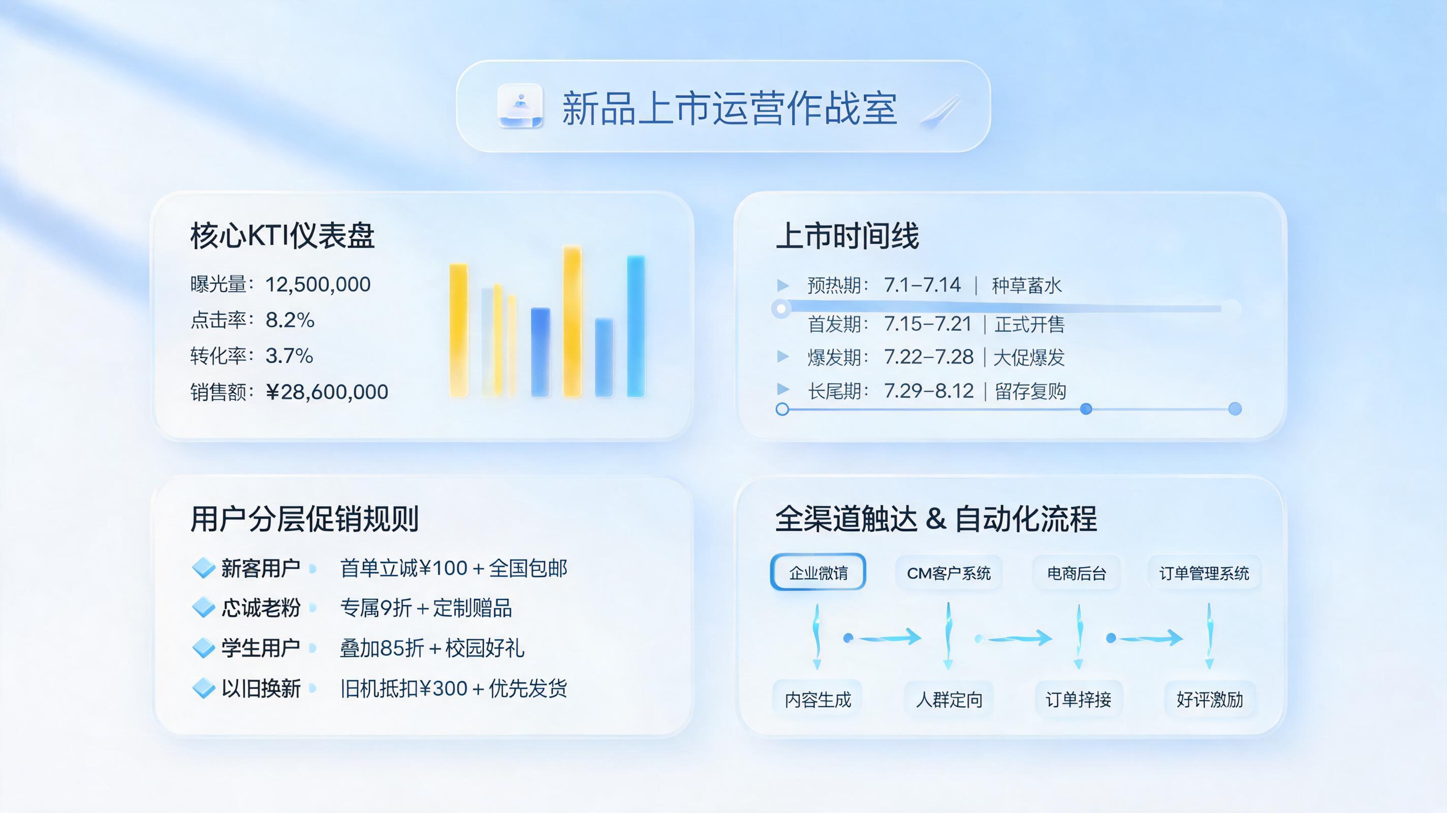 新品上市营销活动自动化策划与执行教程｜流程搭建与转化提效_主图