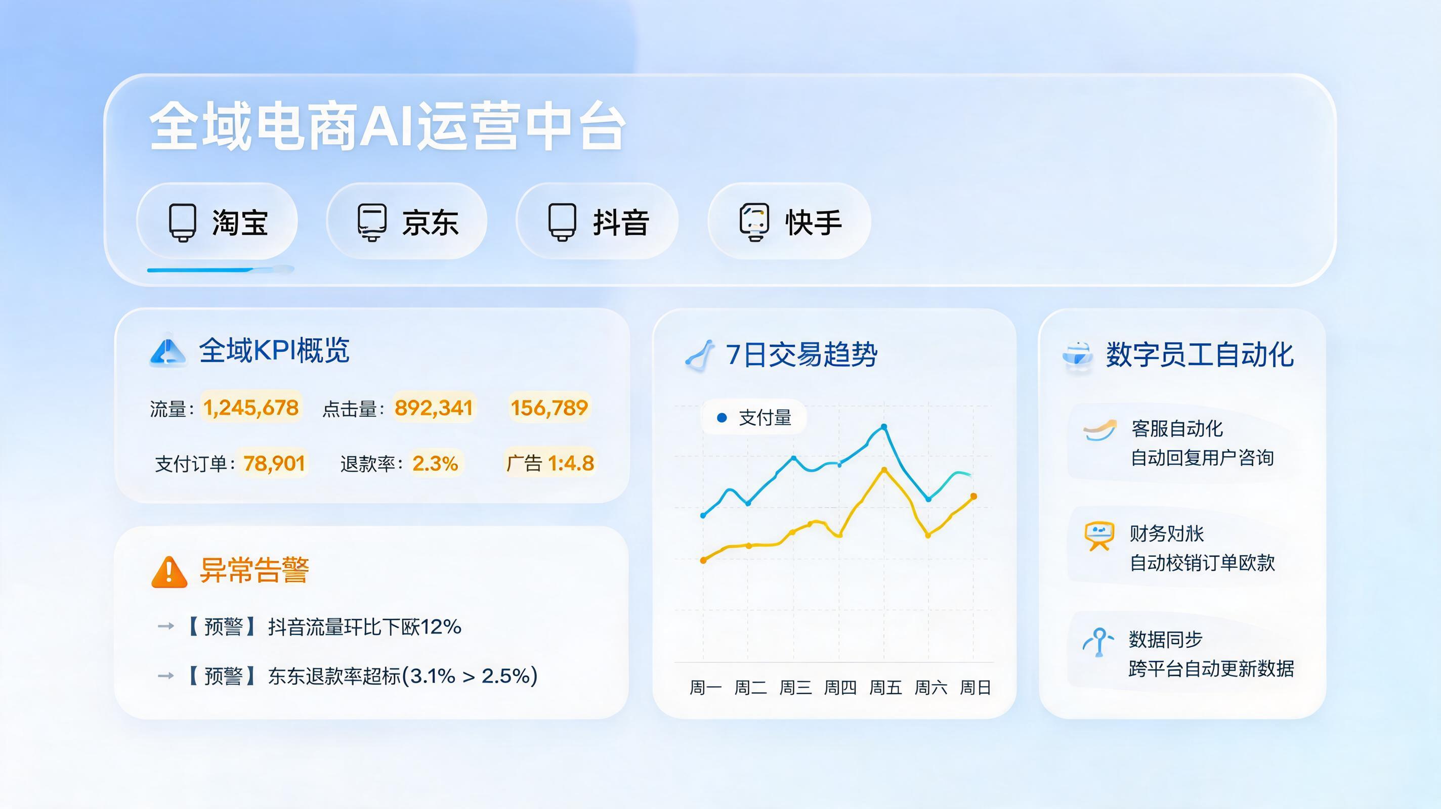 电商后台数据可以自动解读吗？自动分析直达经营动作_主图