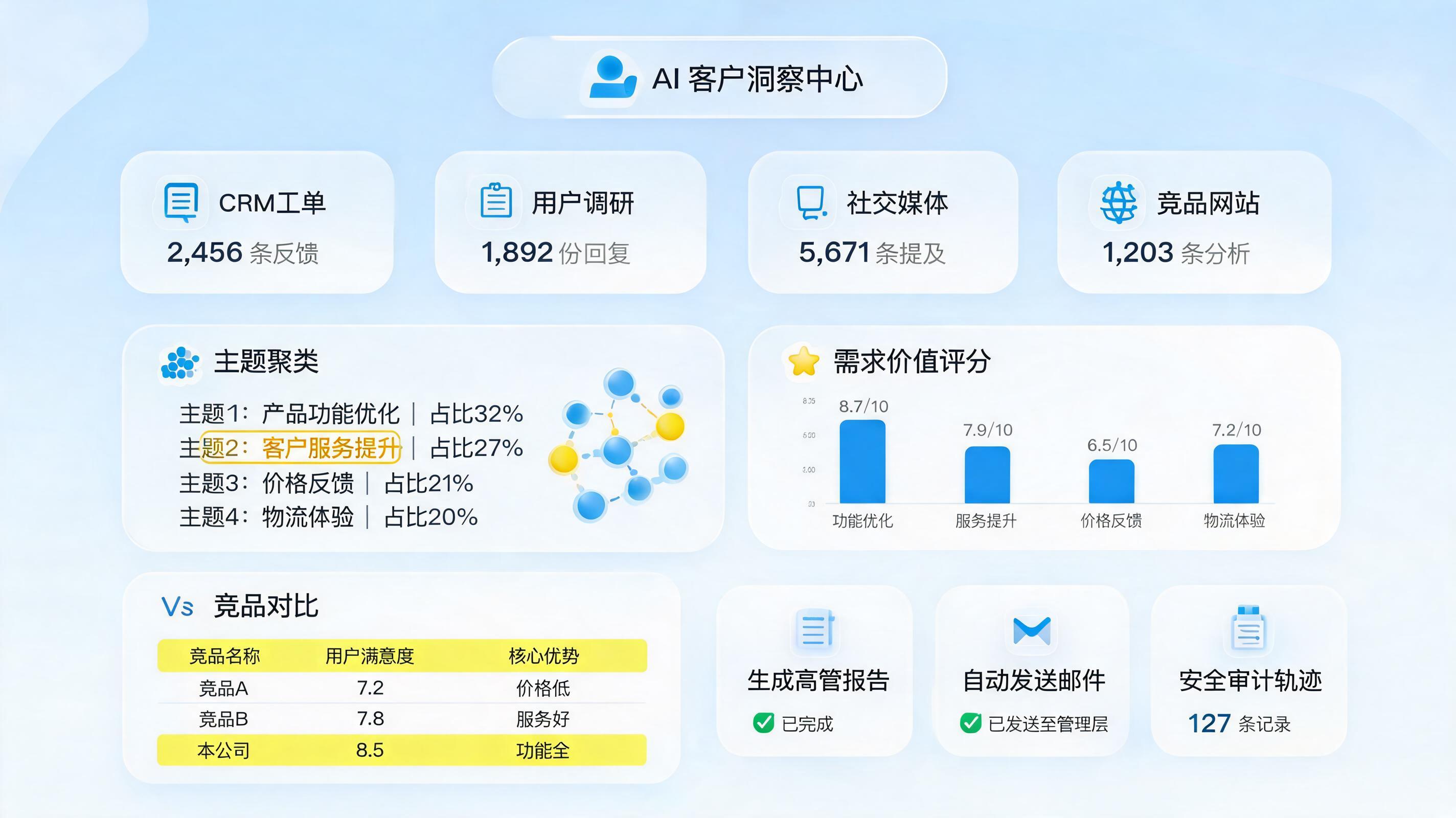用户需求自动化调研与分析报告生成方案：采集分析成稿闭环_主图