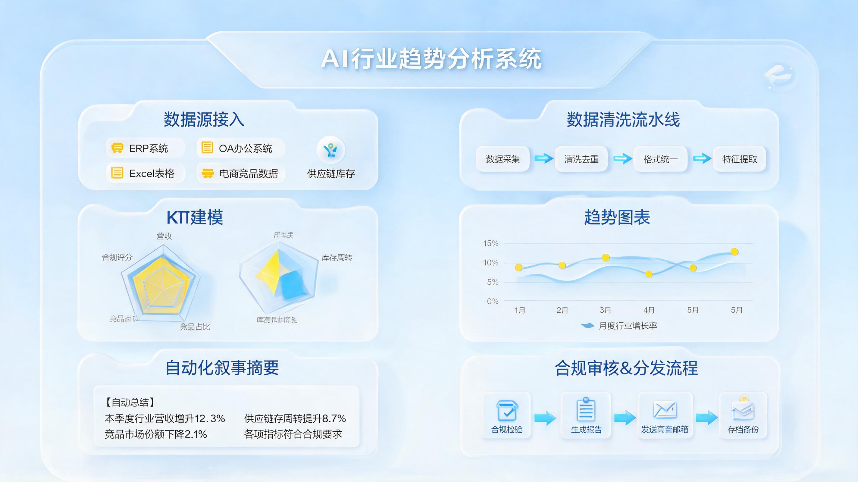 行业发展趋势分析报告自动化生成教程，智能生成路径_主图