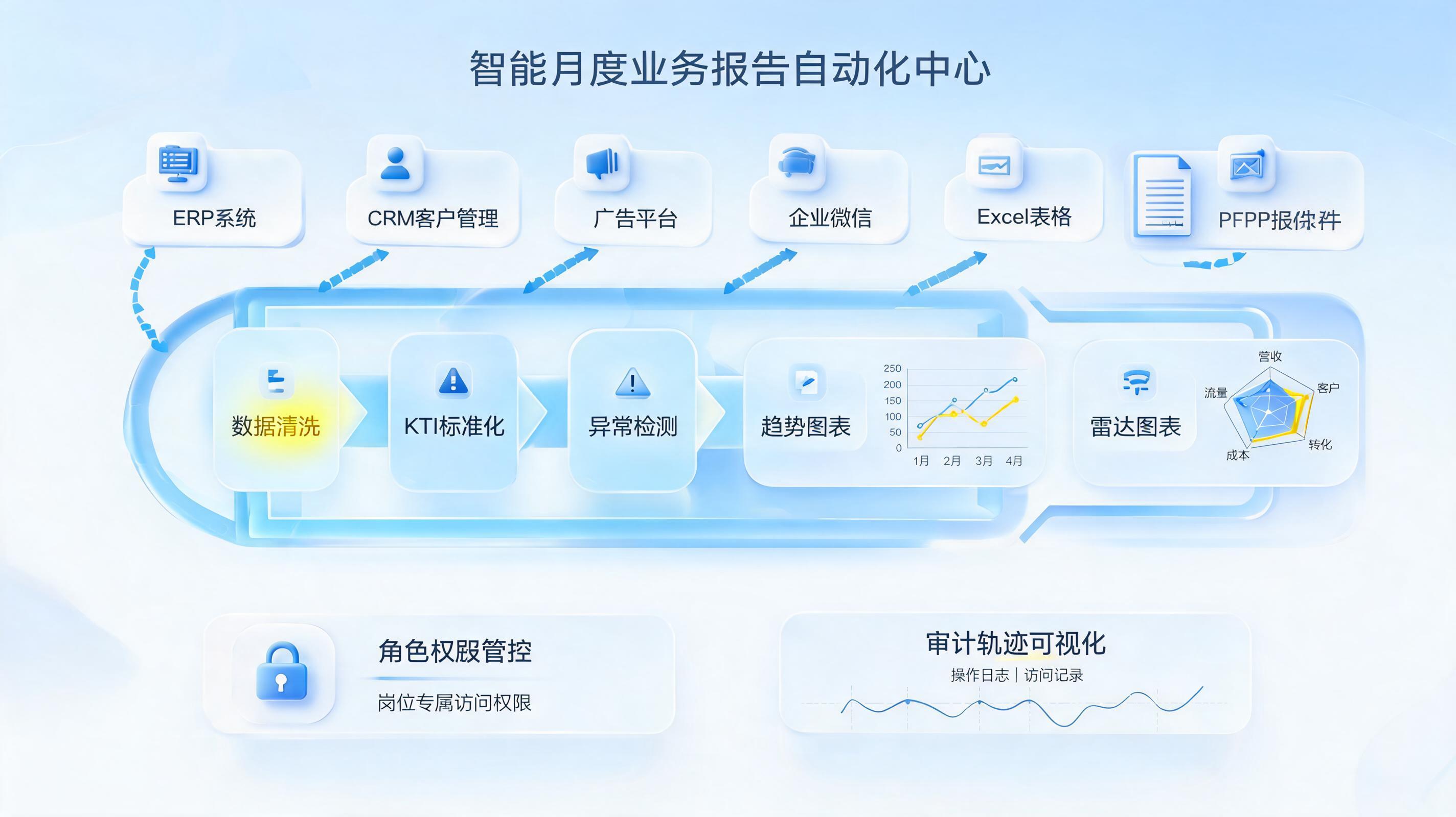 月度运营数据报告怎么自动生成？取数成稿全流程_主图
