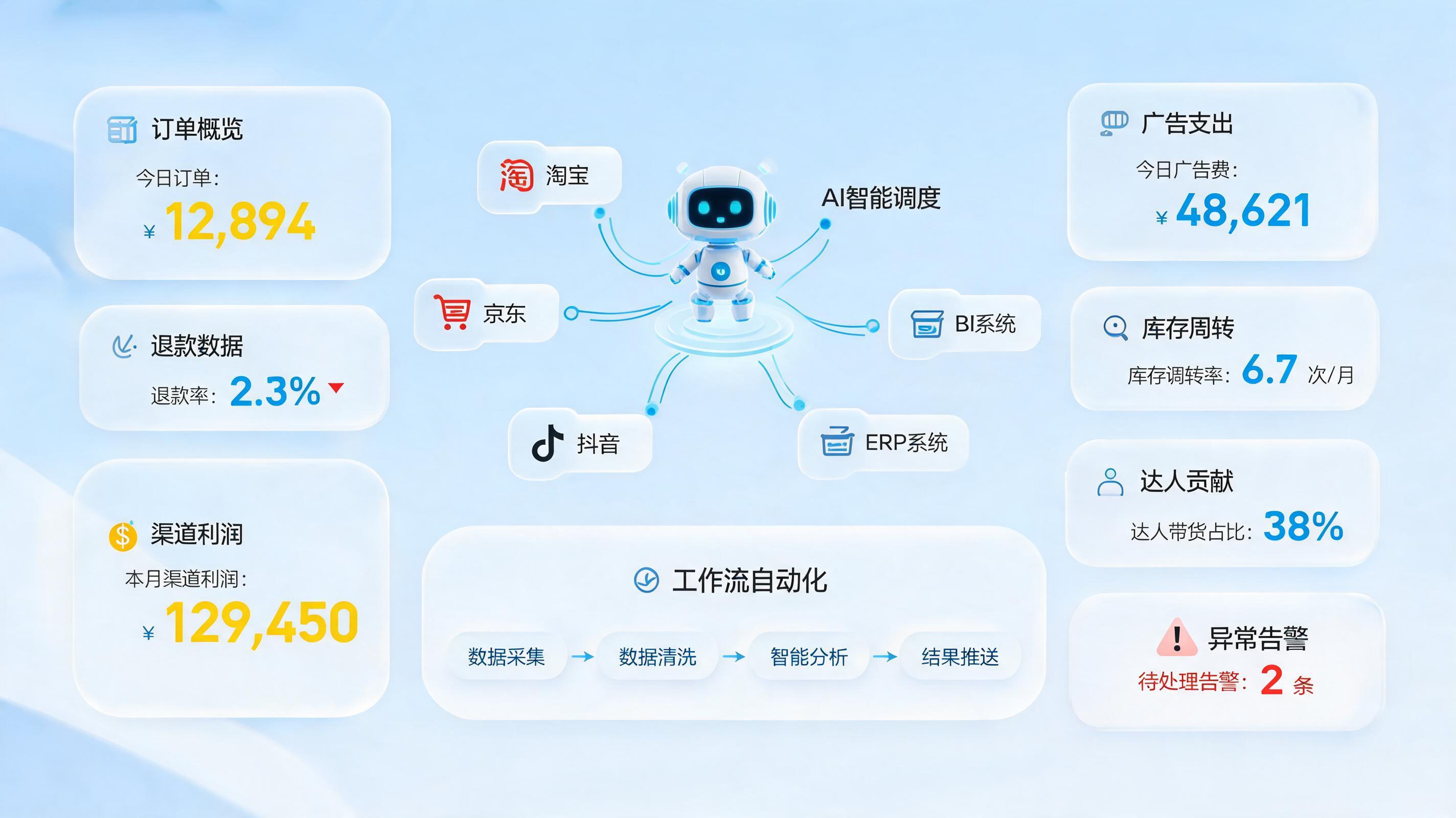 电商后台数据自动化解读与优化方案，经营闭环提效路径_主图
