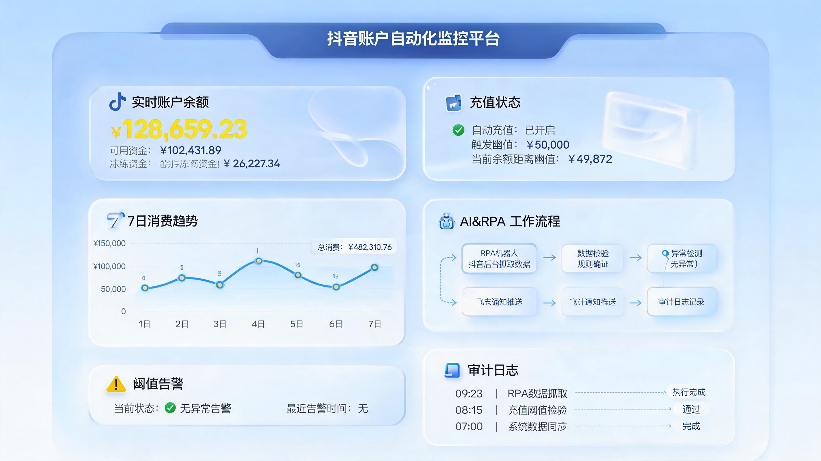 抖音账户余额数据自动化提取与监控方案，预警对账一体化_主图