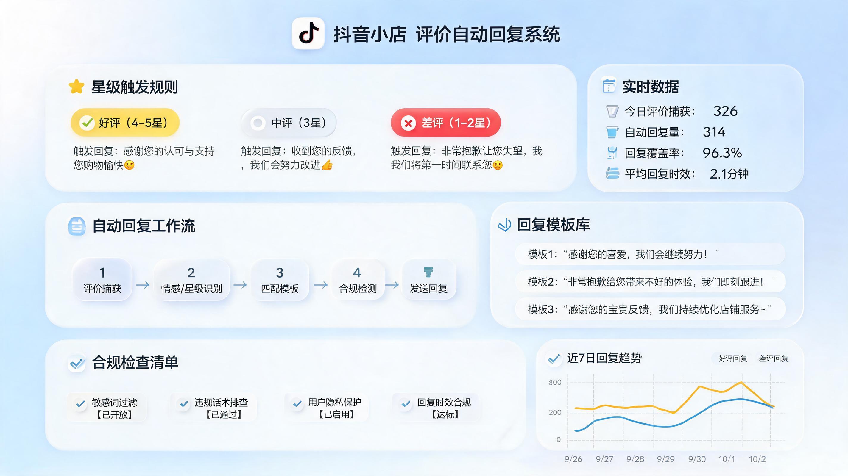 抖店商品评价自动化回复完整教程：规则配置与闭环运营_主图