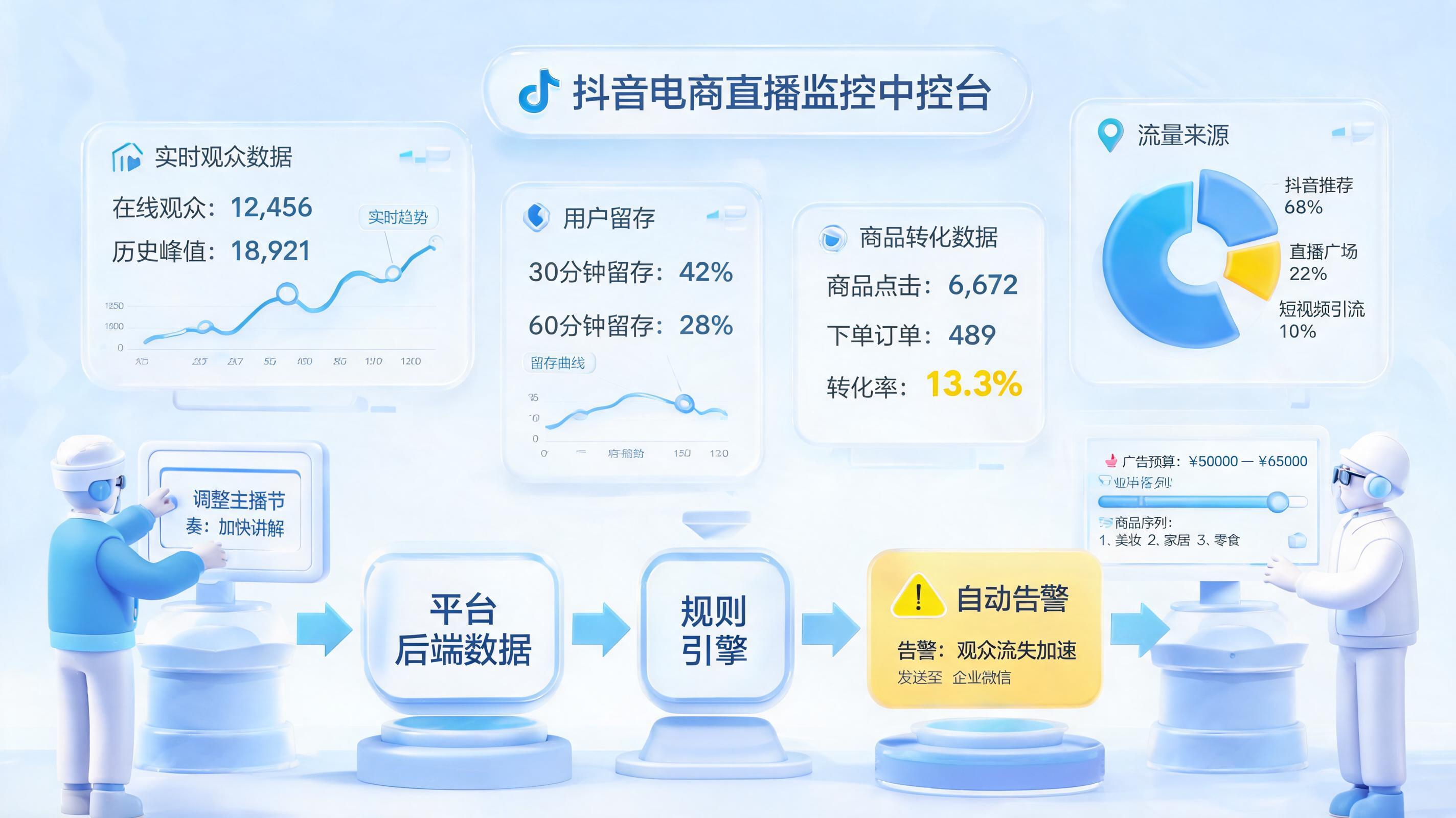 抖音直播场观实时自动化监控实现方法，预警闭环路径_主图