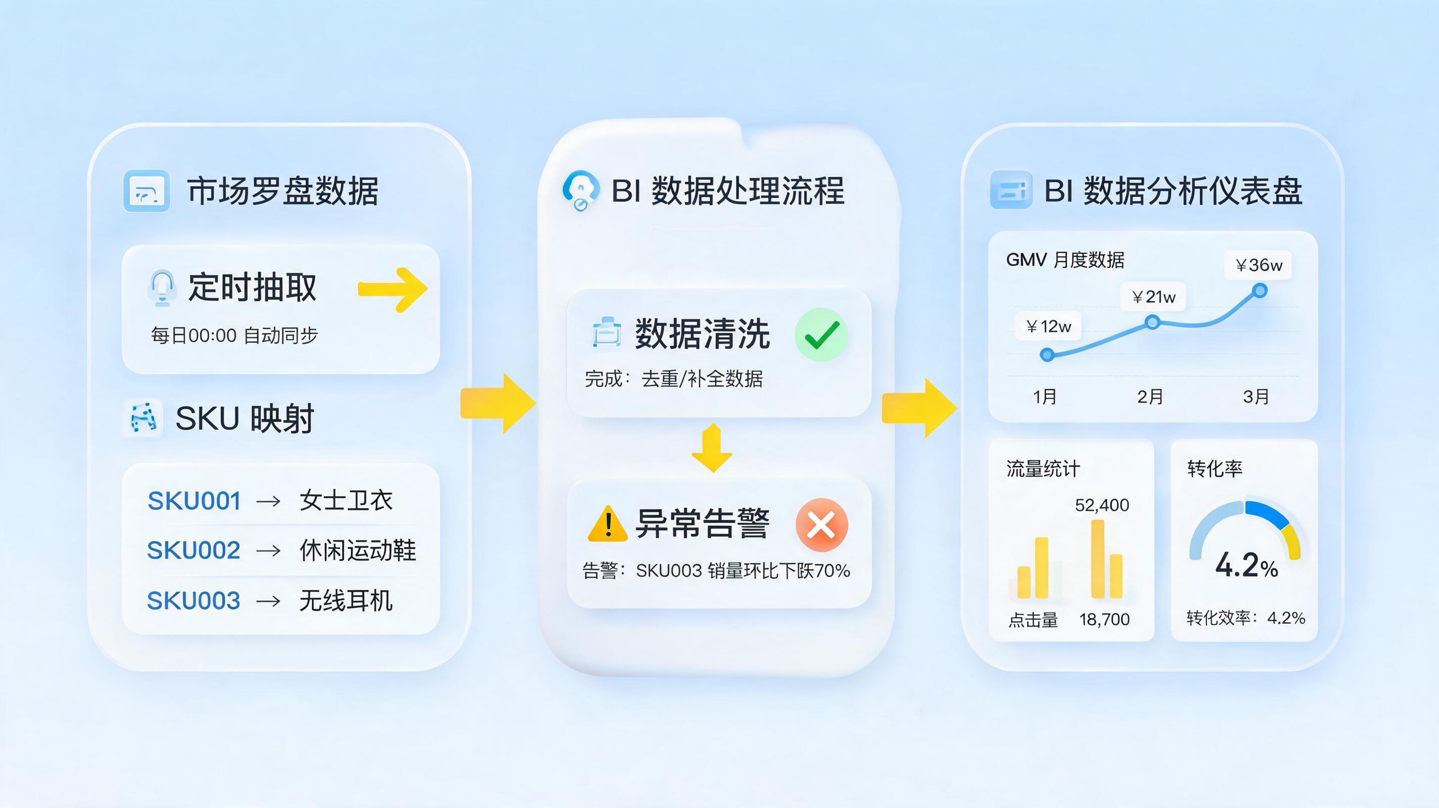 如何自动汇总电商罗盘商品数据？搭建日报看板_主图