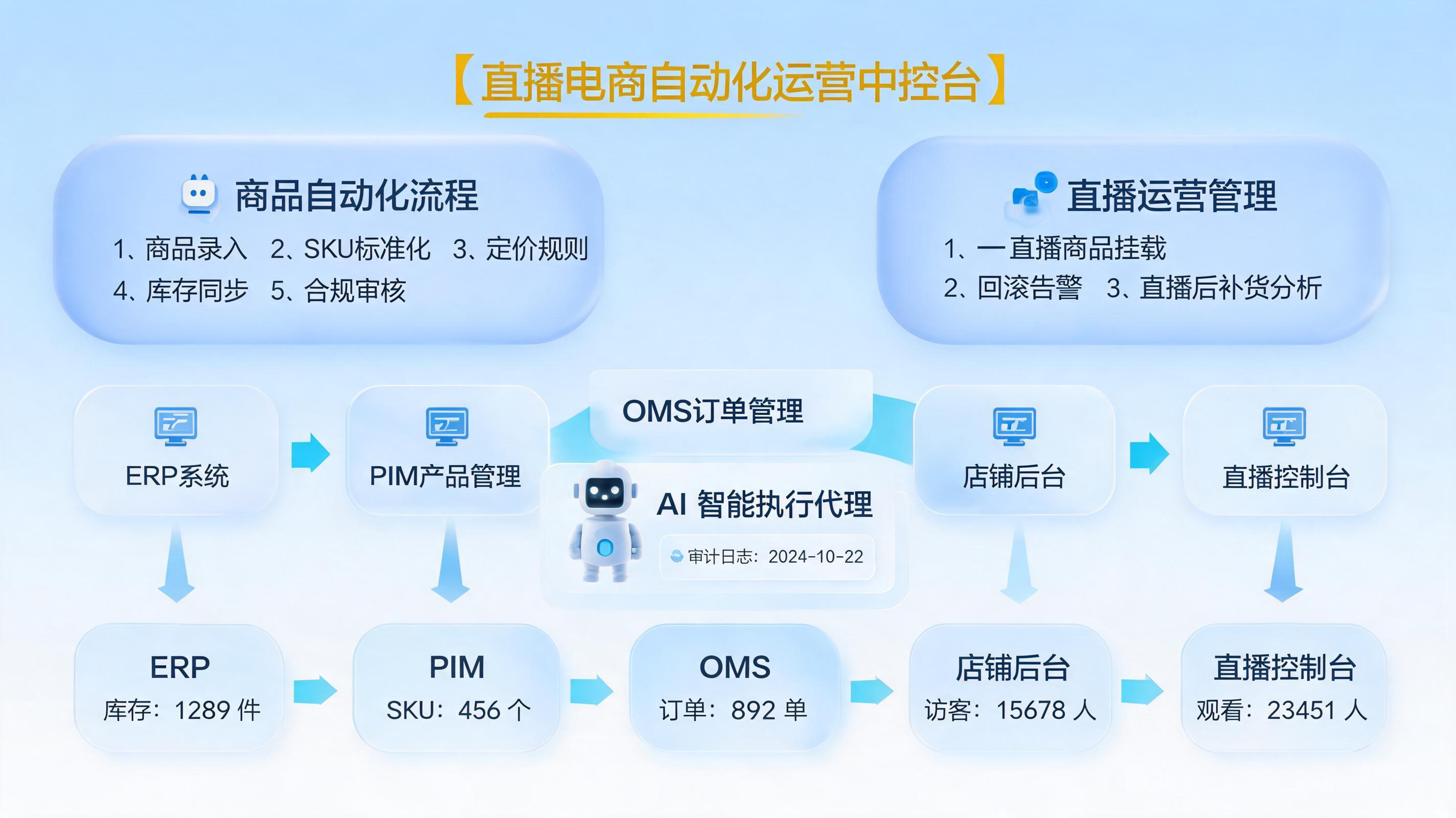 直播带货商品自动化设置与管理全流程指南｜建品挂车复盘_主图
