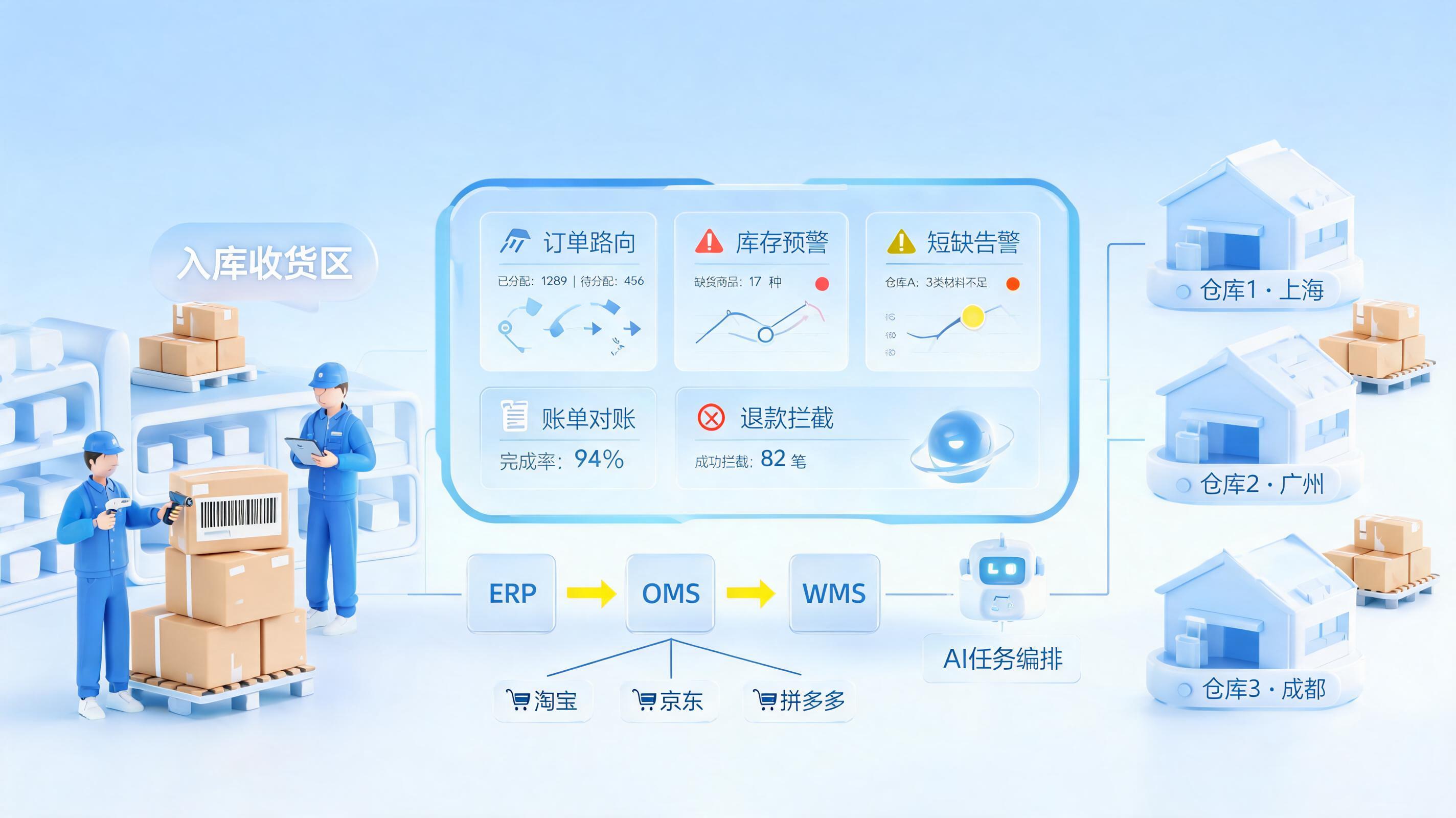 电商仓储供应链全场景自动化处理方法大全：从入库到对账_主图