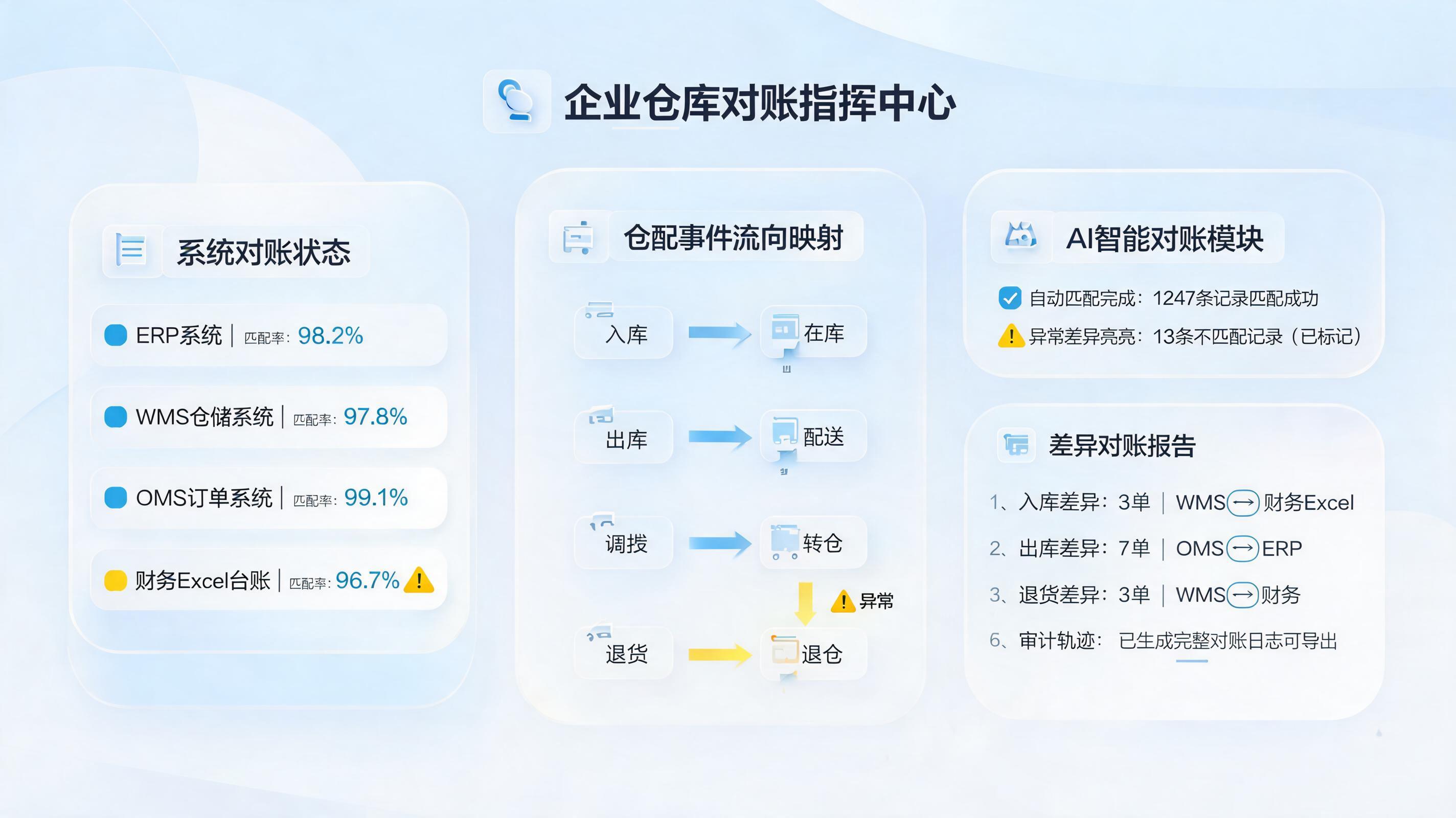 多平台仓库流水账自动化核对与差异输出方法，差异表自动生成_主图