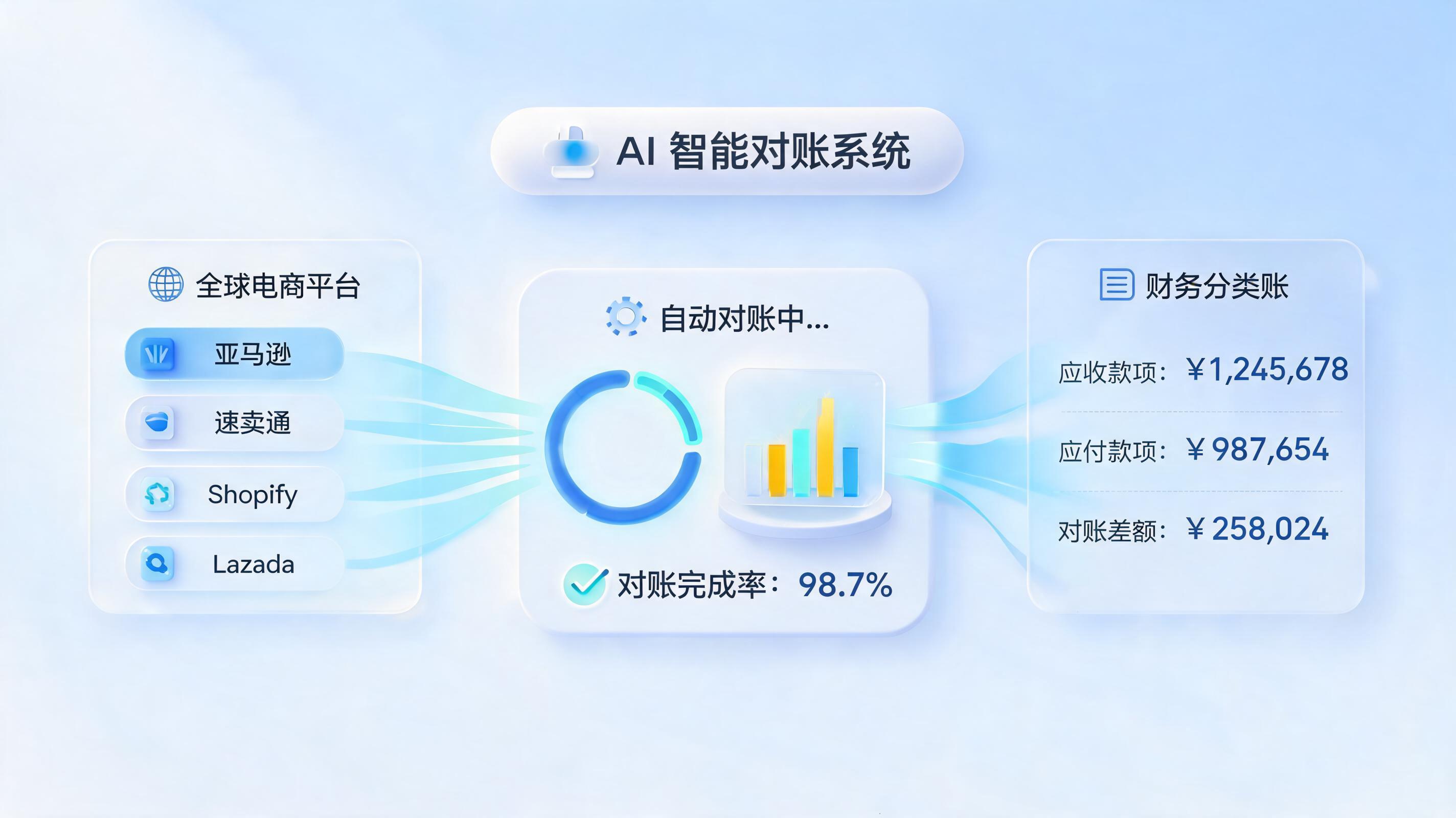 电商应收应付核销可以自动化处理吗？AI数字员工实现全链路闭环_主图