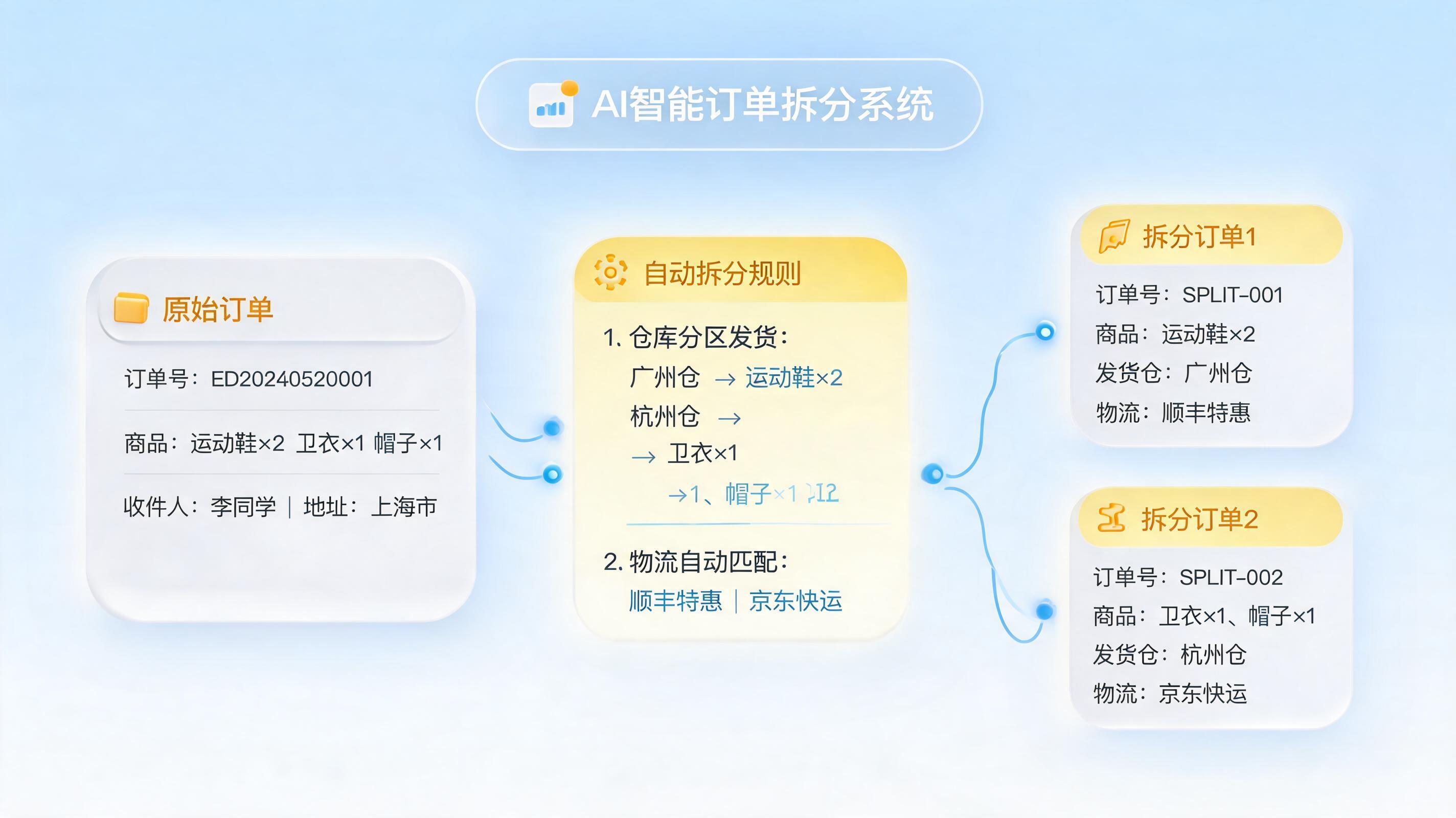 淘宝订单可以自动拆分吗？零售电商数字化提效方案_主图
