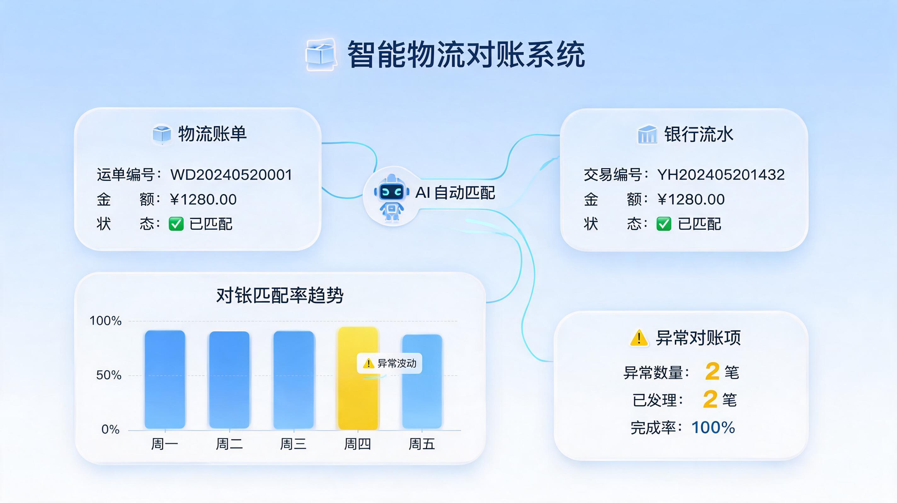 快递对账单核销指南：自动化技术实现高效对账_主图
