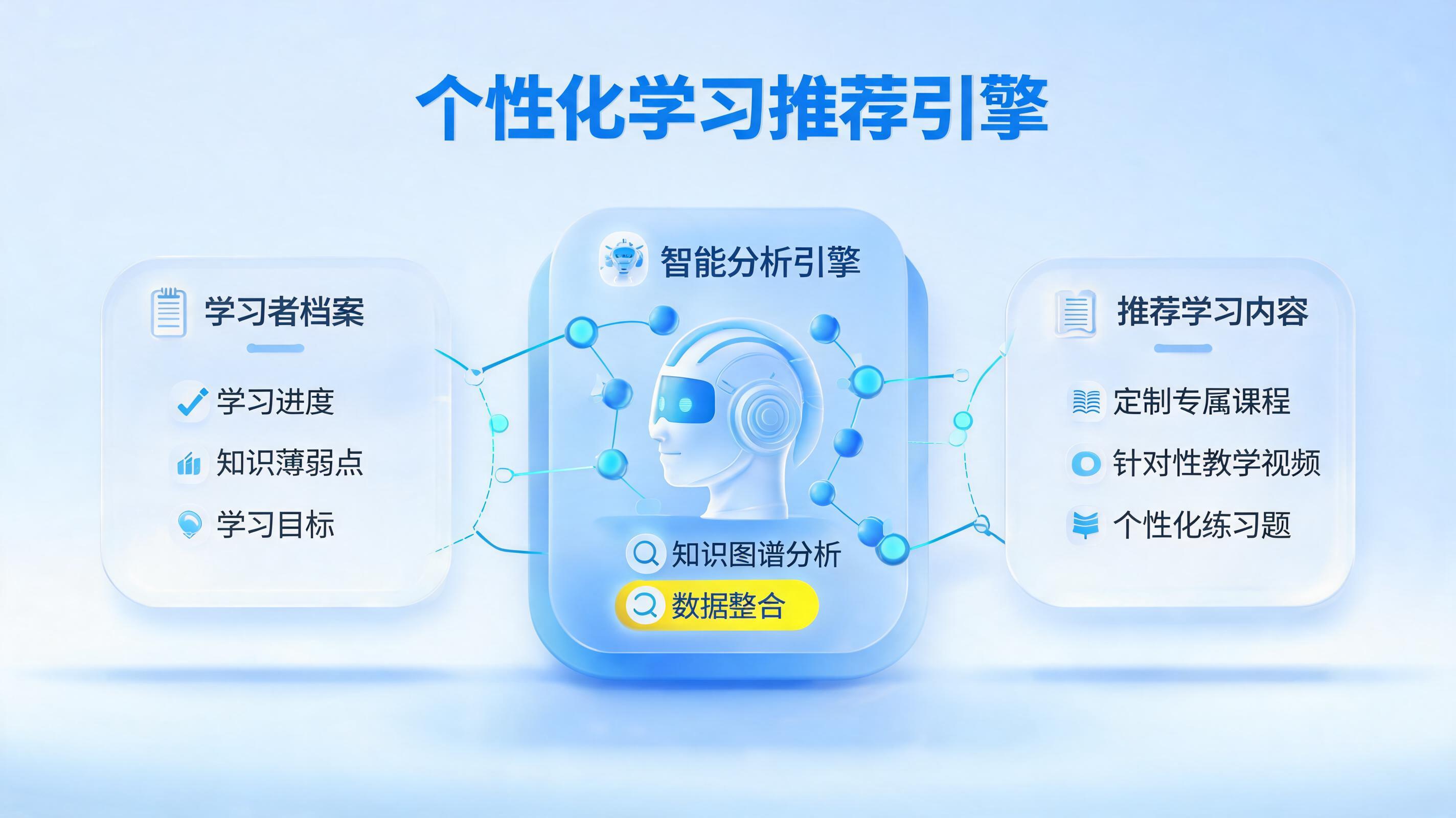 个性化学习推荐算法解析；企业数字员工助力教育数字化落地_主图