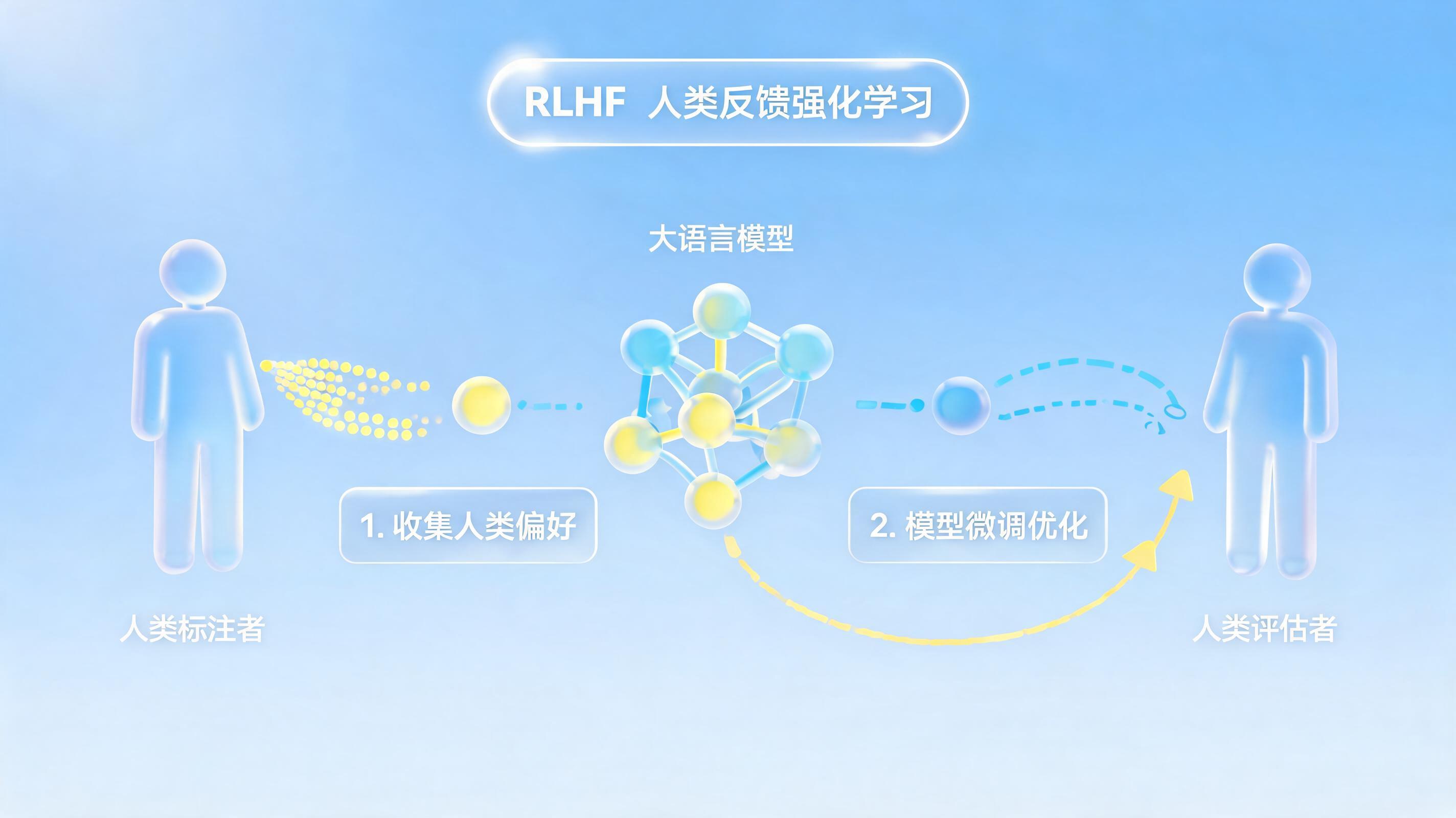 如何根据人工反馈优化模型？智能体闭环进化新路径