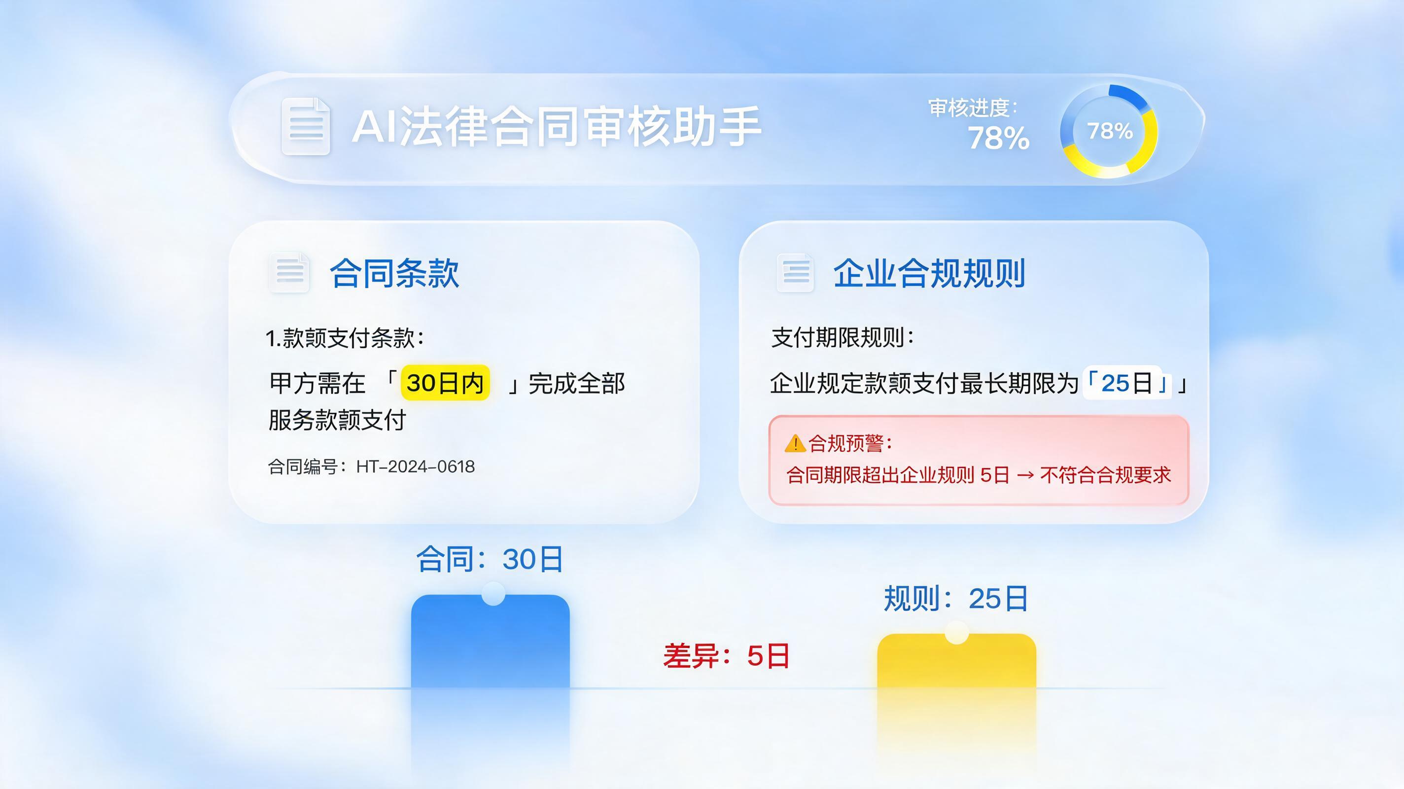 怎么实现合同人机协同审核？AI智能体重塑法务风控流程_主图